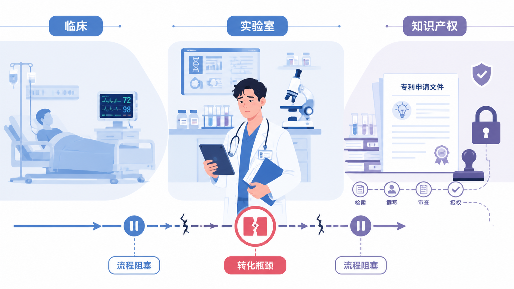 临床医生在病房、实验室与知识产权文件之间来回切换的场景，表现科研成果转化卡壳的现实痛点。