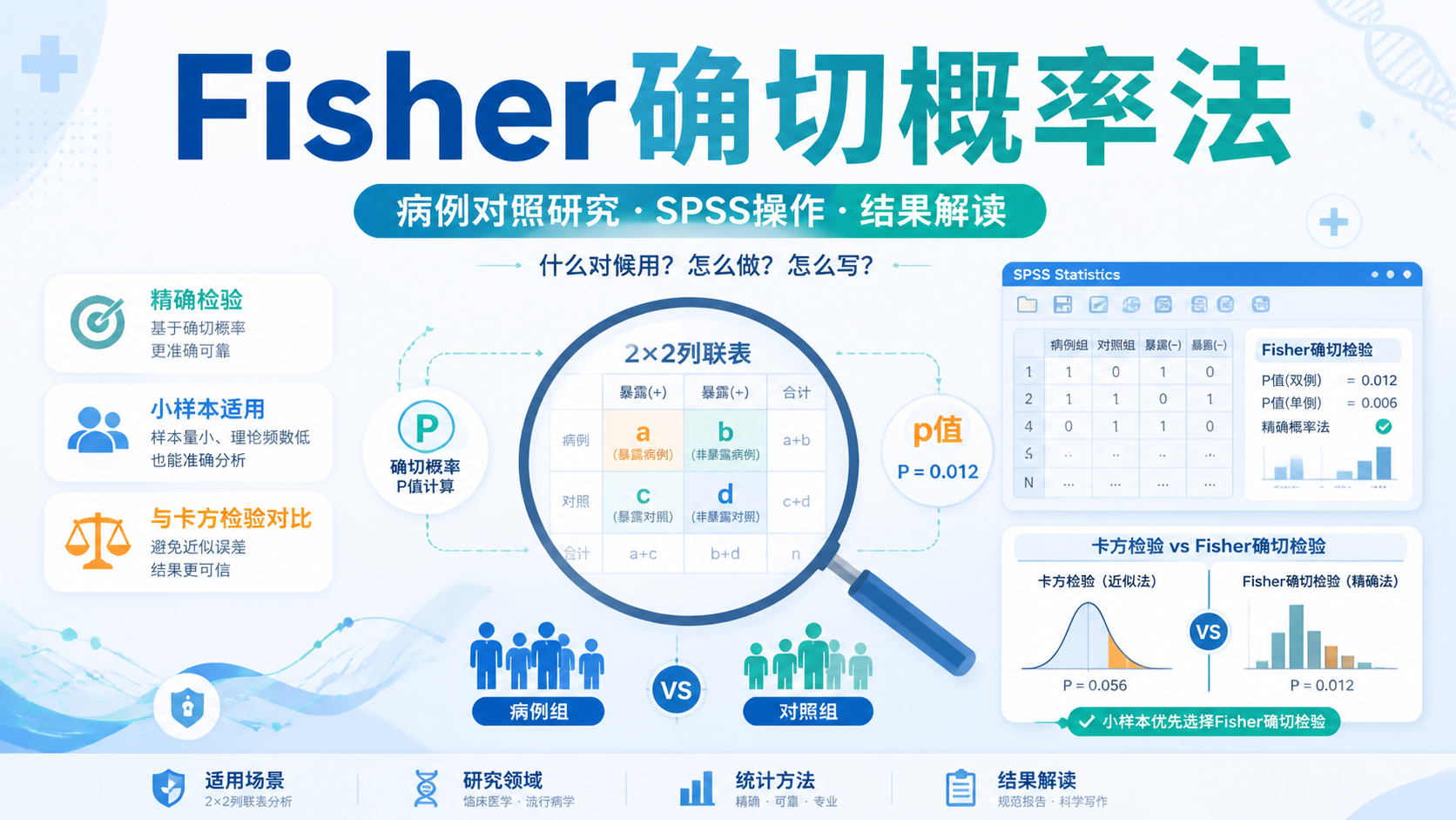 Fisher确切概率法在2类研究中的应用