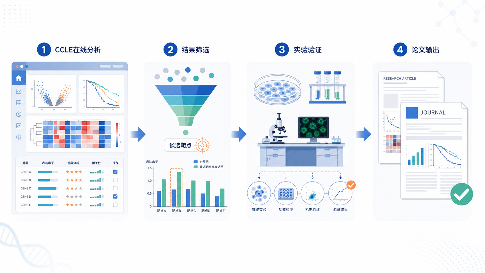 一张科研工作流示意图，包含CCLE在线分析、结果筛选、实验验证和论文输出四个步骤，整体风格简洁专业。