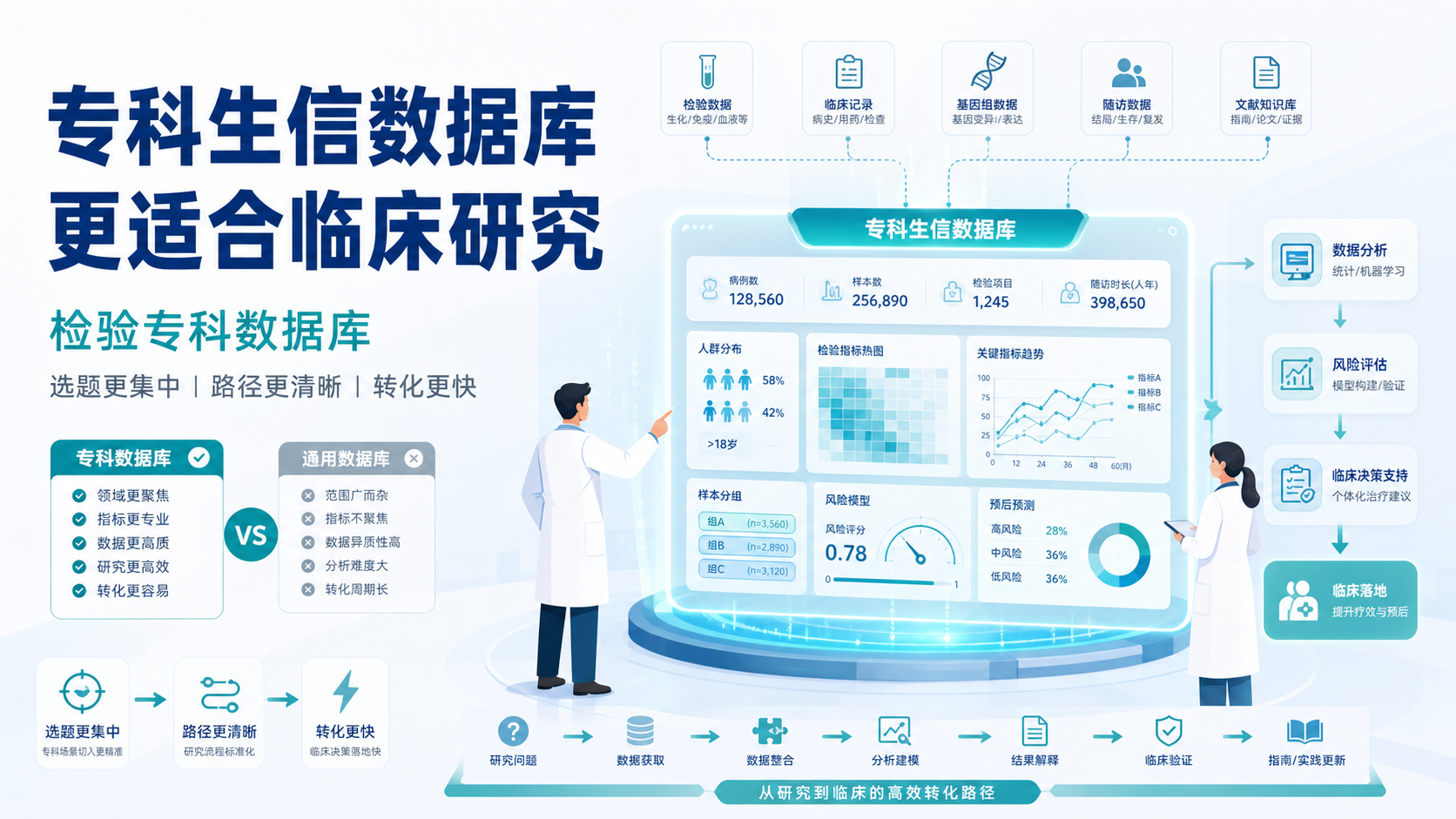 为什么专科生信数据库更适合临床研究？