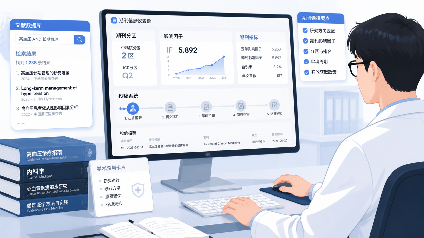医学科研人员在电脑前查看期刊分区、影响因子和投稿系统，旁边有内科相关文献与数据库界面。