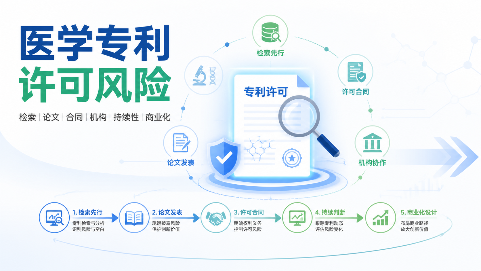 专利许可风险有哪些？6项严谨提示