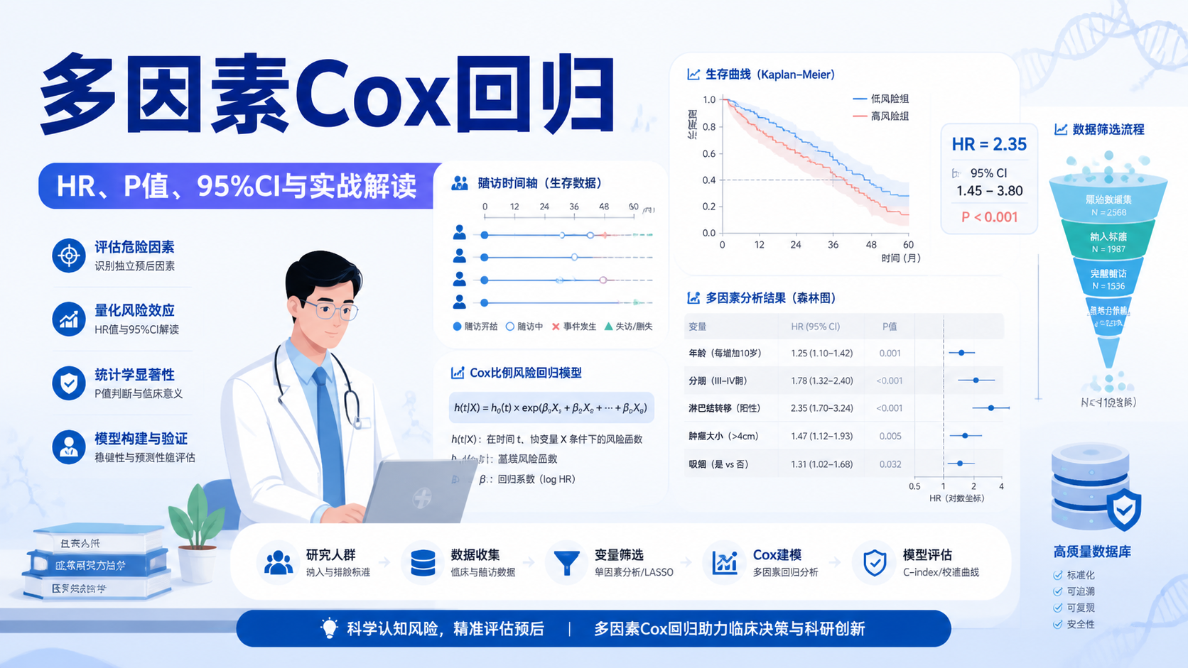 多因素Cox模型怎么做？5大要点解析