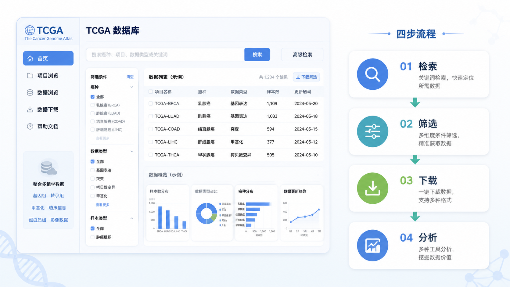 一张TCGA数据库界面示意图，旁边配有“检索、筛选、下载、分析”四步流程图，风格简洁科研感。