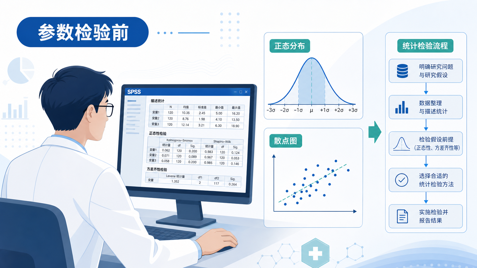 医生在电脑前查看SPSS输出结果，旁边展示正态分布曲线、散点图和统计检验流程图，突出“参数检验前提条件判断”主题