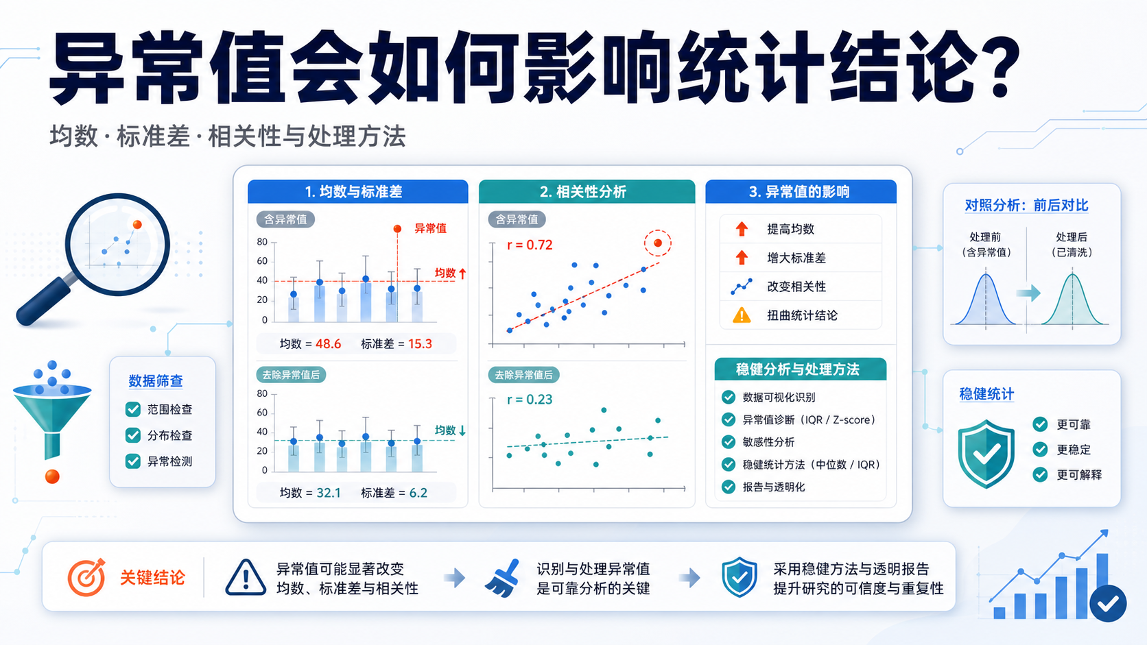 3种异常值对统计结果的强烈干扰