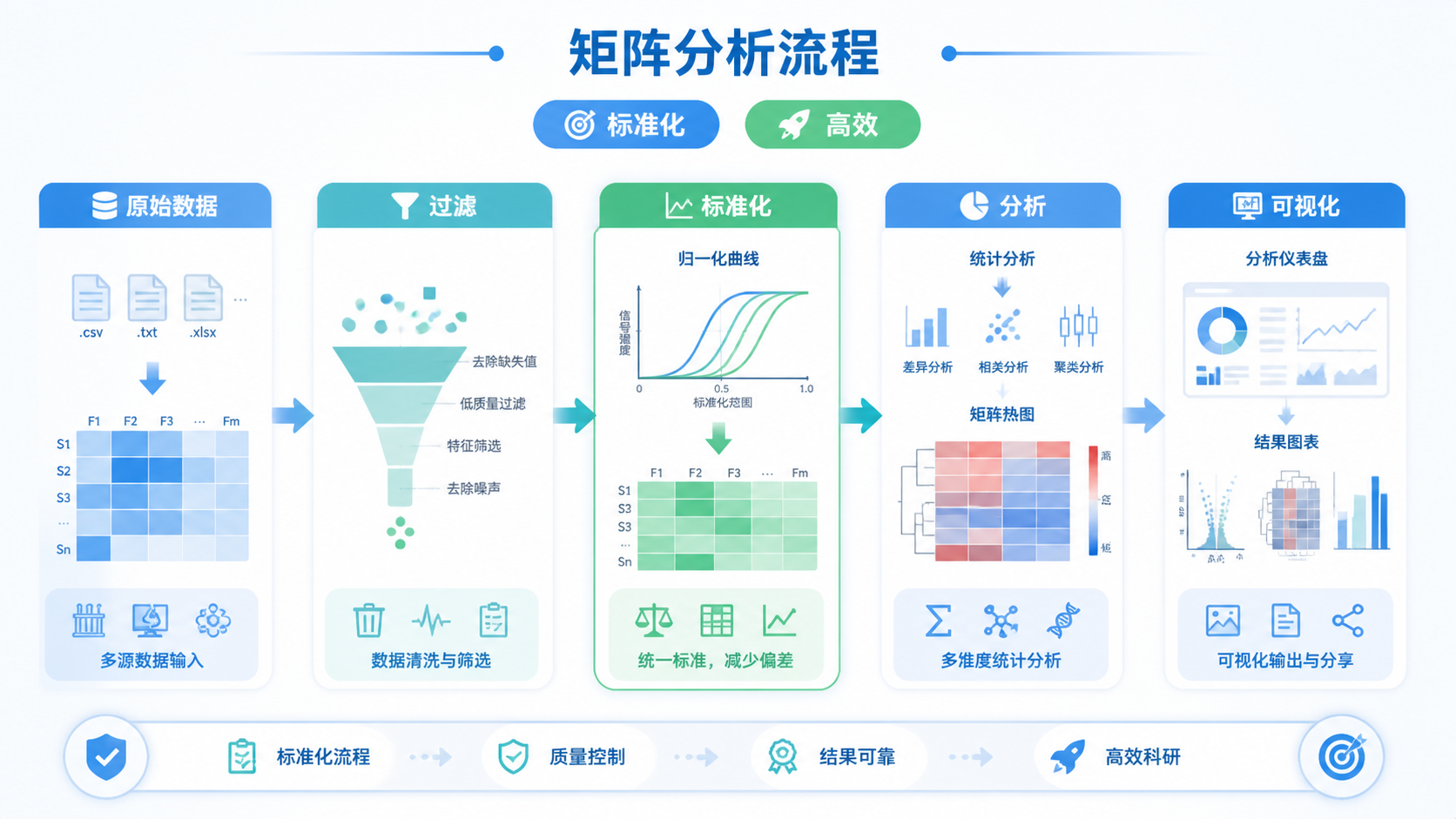 一张科研工作流海报，展示表达矩阵从原始数据到过滤、分析、可视化的完整流程，突出“标准化”“高效”“可复现”