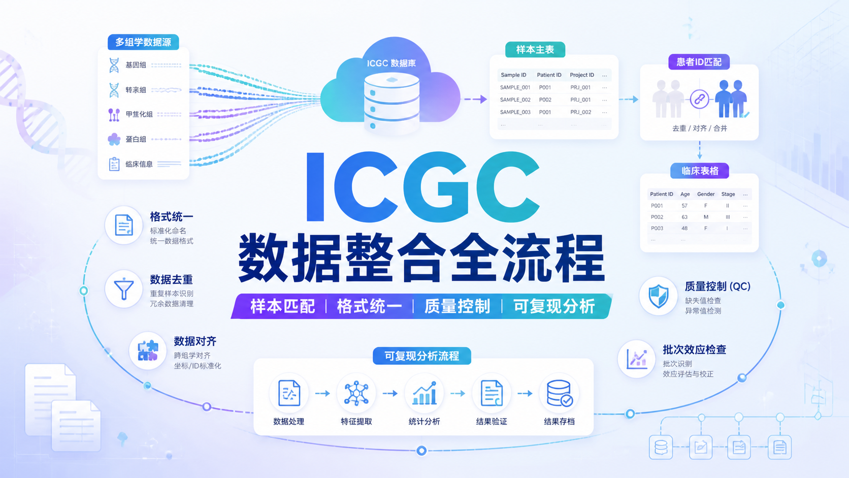 ICGC数据整合怎么做？7步全流程解析
