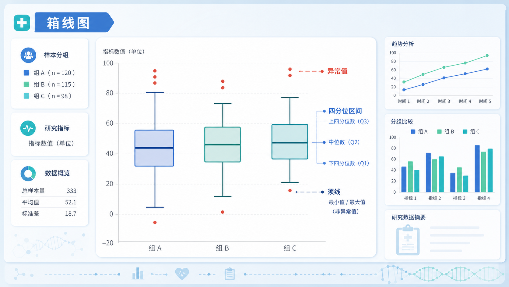 一张临床数据分析界面配合箱线图的示意图，突出异常值点与四分位区间。
