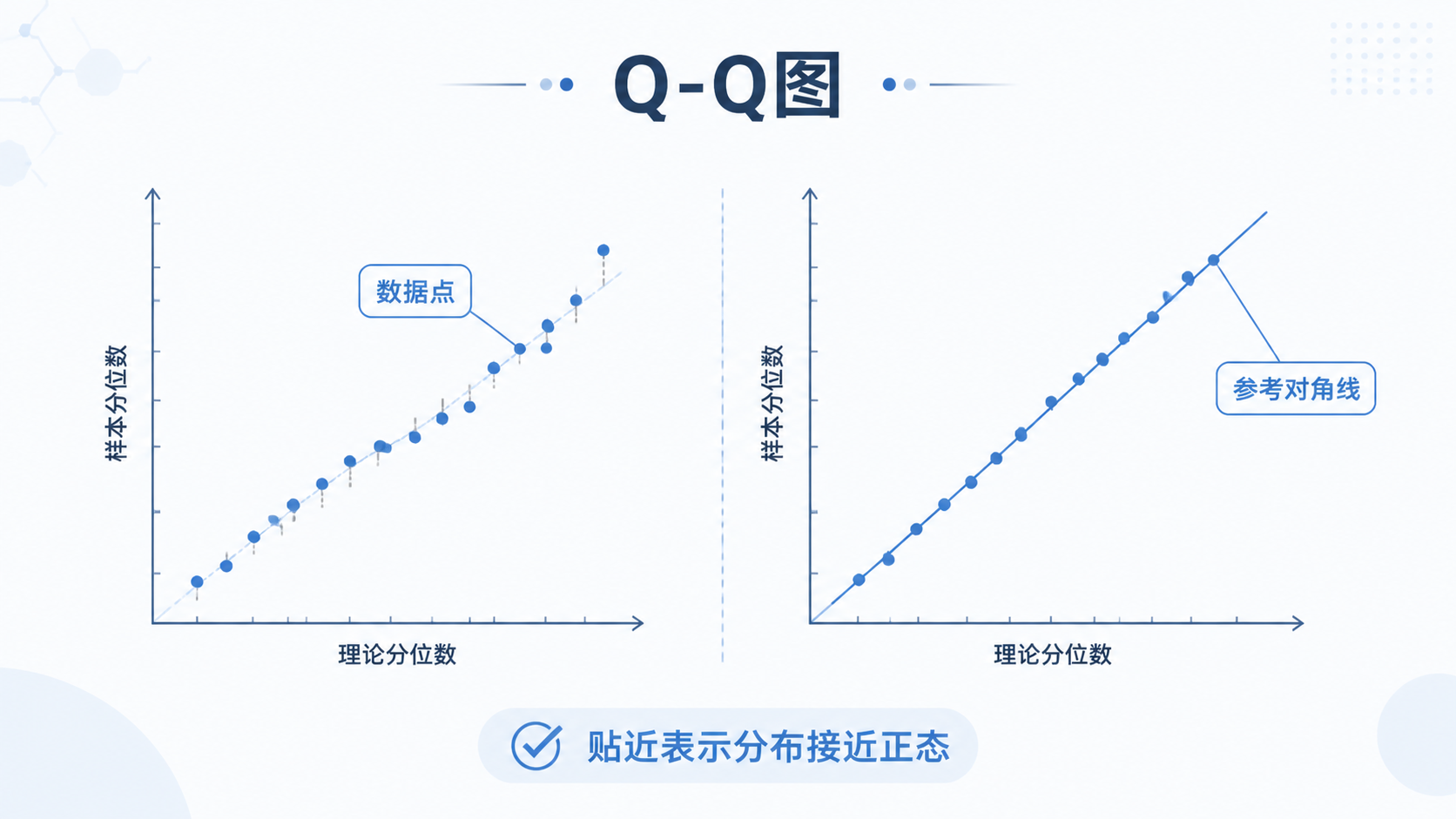 医学统计场景下的Q-Q图示意图，左侧为数据点，右侧为标准参考直线，突出“是否贴近对角线”这一判断逻辑
