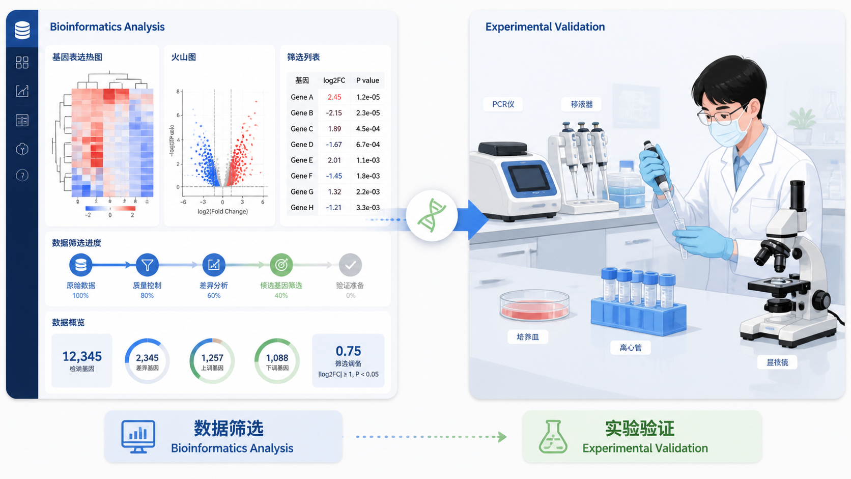 电脑端生信分析界面与实验室湿实验场景并列，表现“数据筛选+实验验证”的流程