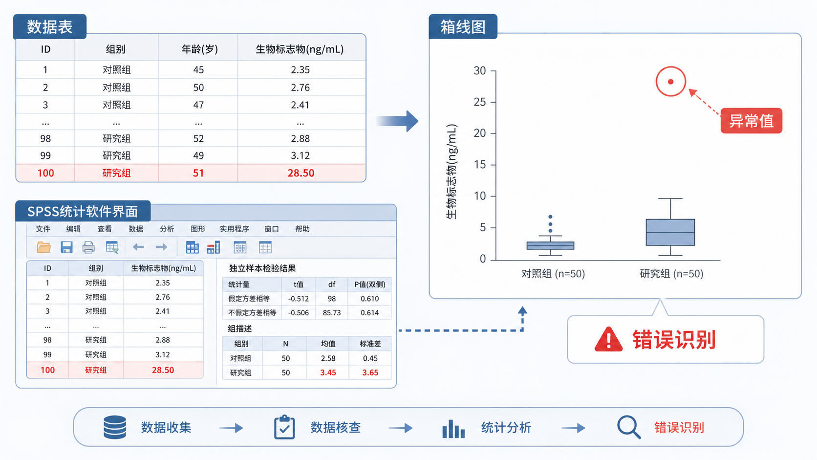 临床研究数据表、箱线图、SPSS界面与异常值标记的组合示意图，突出“识别错误”主题