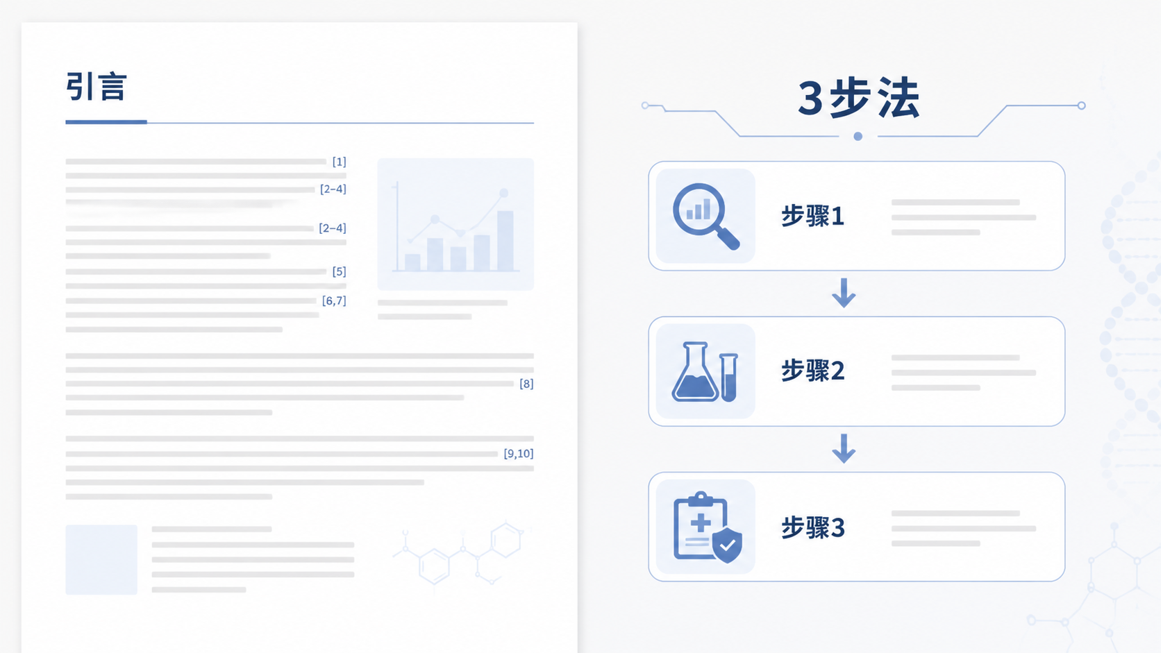 一篇SCI论文引言页面旁边展示“3步法”流程图，整体风格专业简洁
