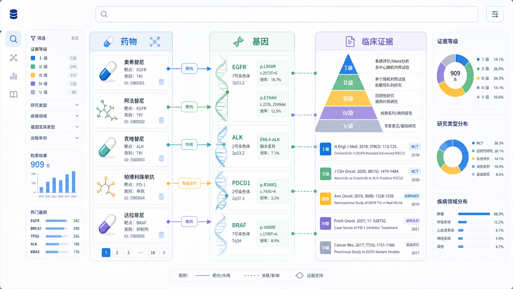 药物、基因和临床证据三者关系的示意图，界面风格可参考数据库检索页与证据分层图。