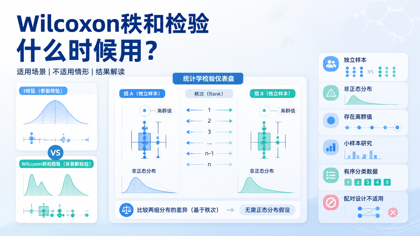 Wilcoxon秩和检验适用场景有哪些？一文讲透