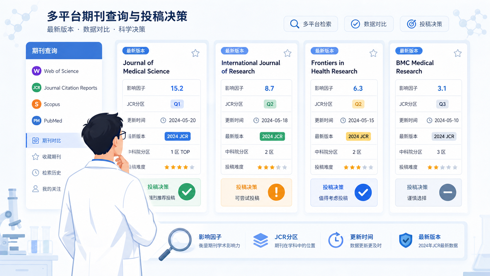 科研人员在多平台期刊查询界面前比对影响因子、JCR分区和更新时间,画面突出“最新版本”“投稿决策”“效率提升”