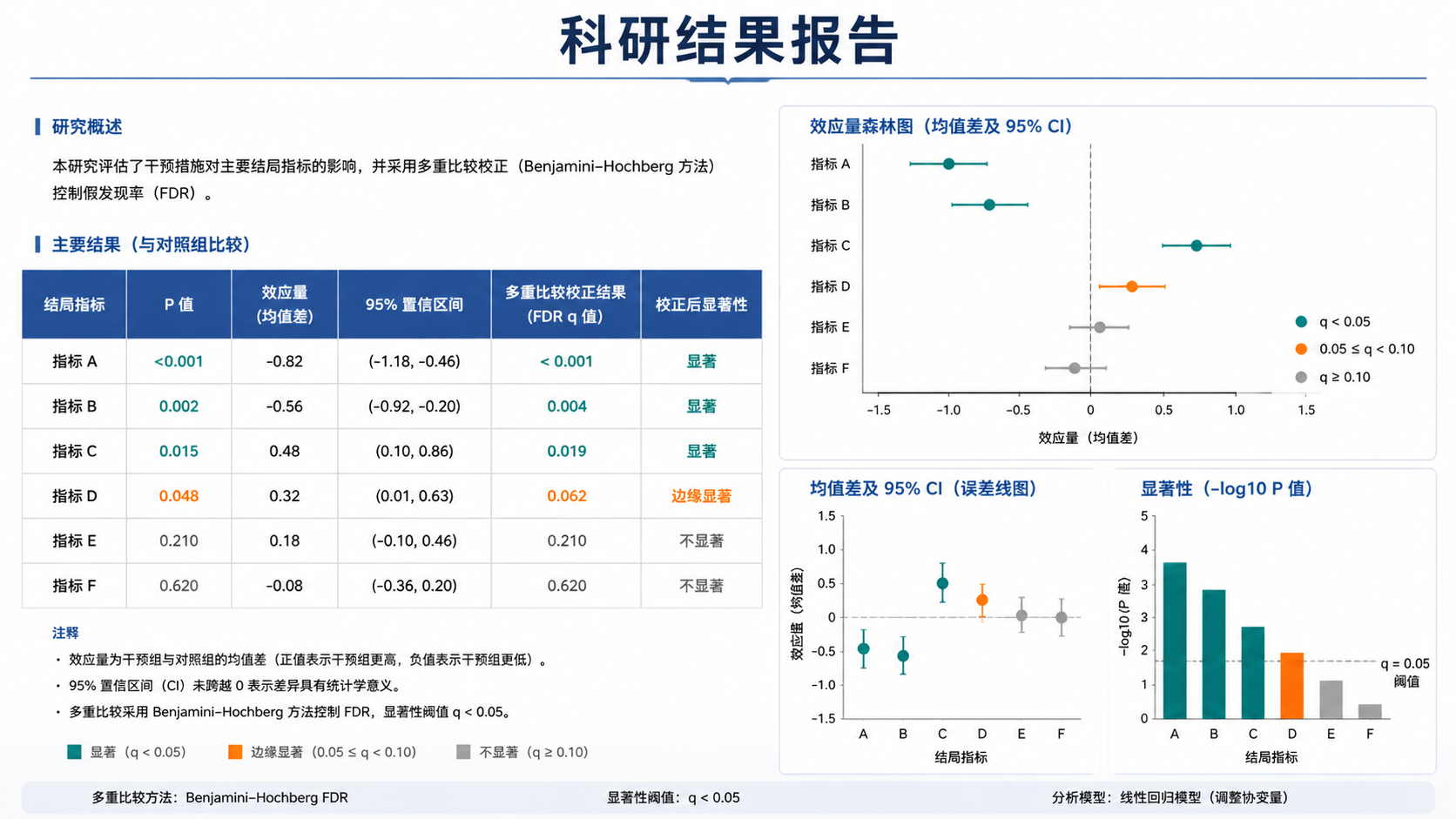 一页规范的科研结果报告，包含P值、效应量、置信区间、多重比较校正结果