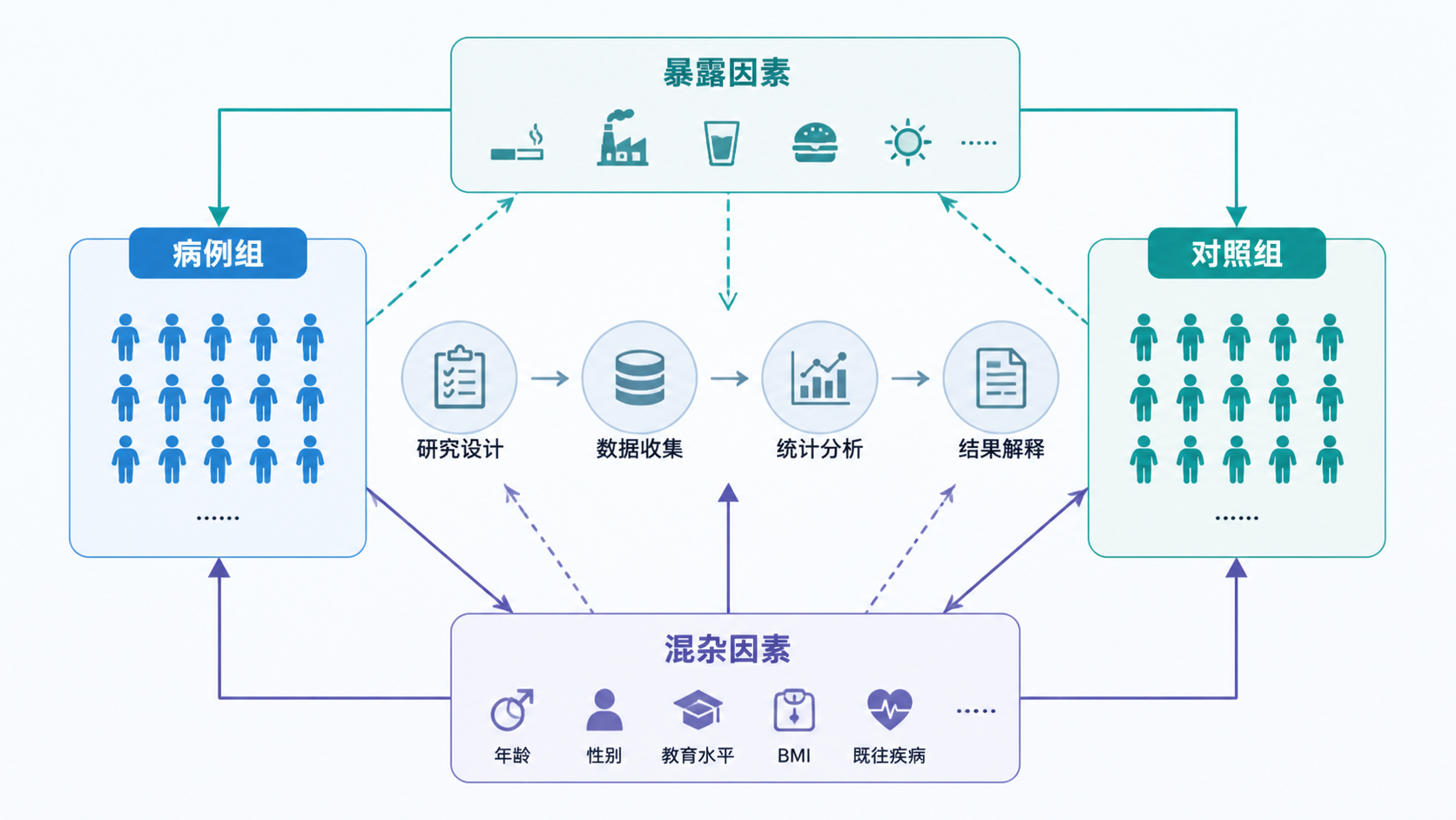 病例组与对照组、暴露因素、混杂因素之间关系的示意图，强调研究设计与统计分析的连接