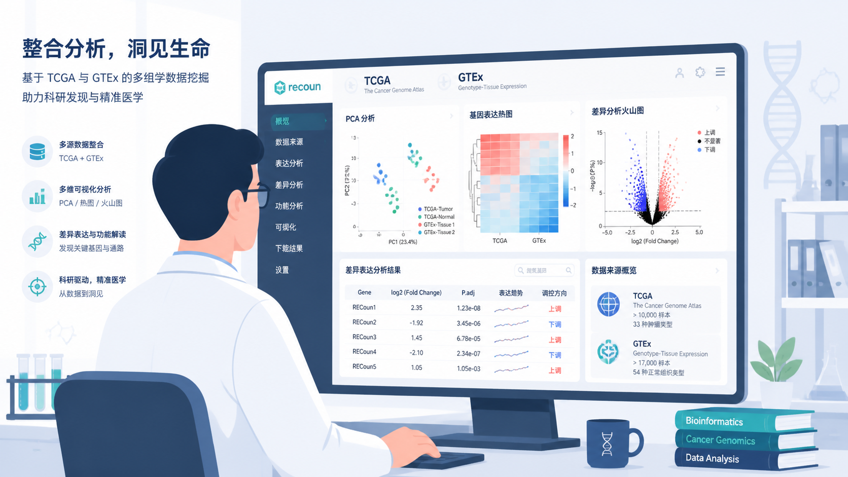 科研人员在电脑前查看PCA图、热图和差异分析结果的场景，画面包含TCGA、GTEx、recount2标签，突出规范合并与批次校正。