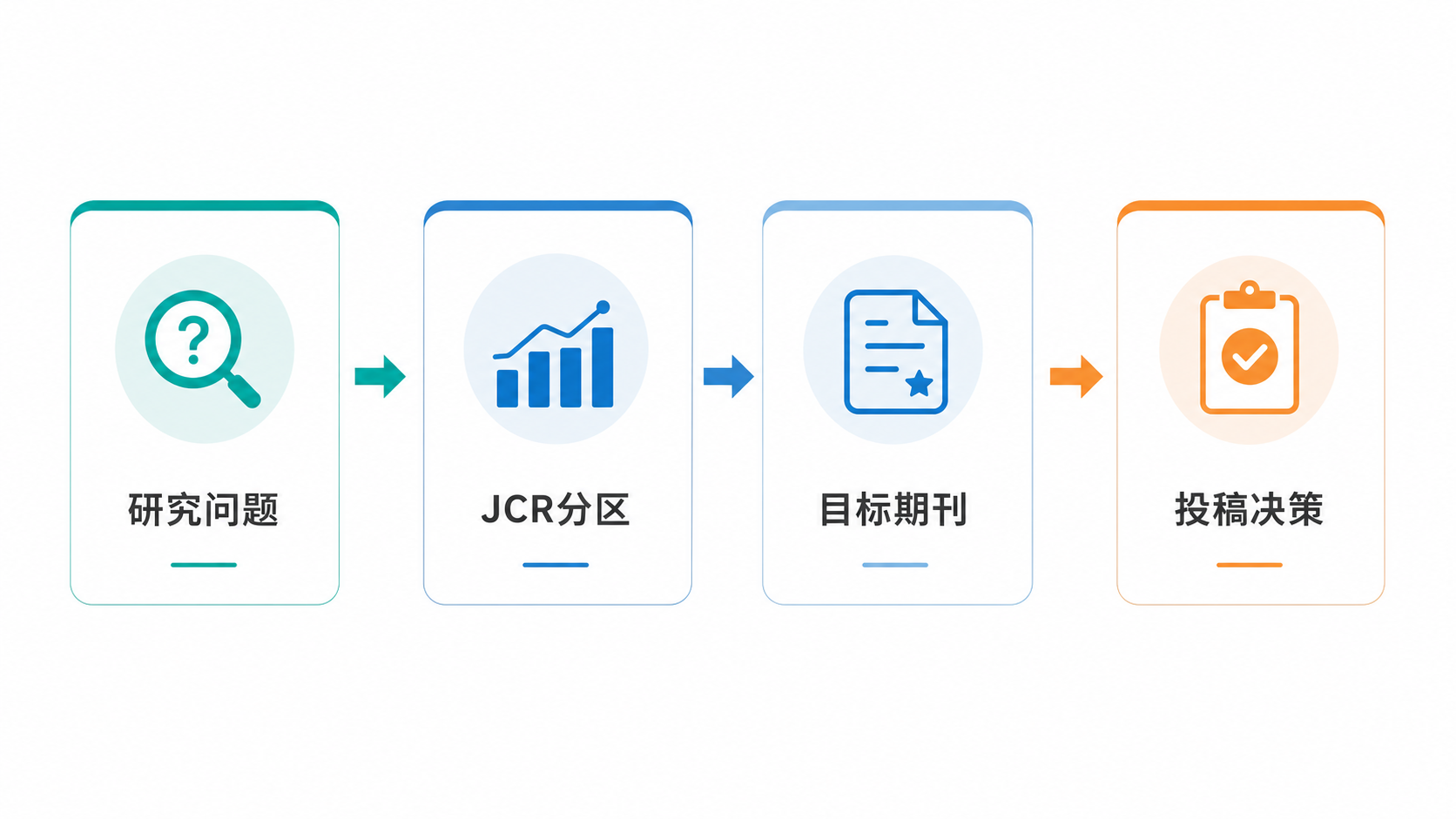 期刊筛选流程图,展示研究问题、JCR分区、目标期刊、投稿决策之间的逻辑关系,风格专业简洁