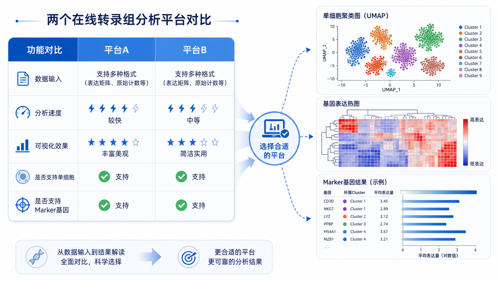 两款在线转录组分析平台的对比表，旁边放置单细胞聚类图、热图和Marker基因结果，体现“选择合适工具并进入实战”的结论场景。