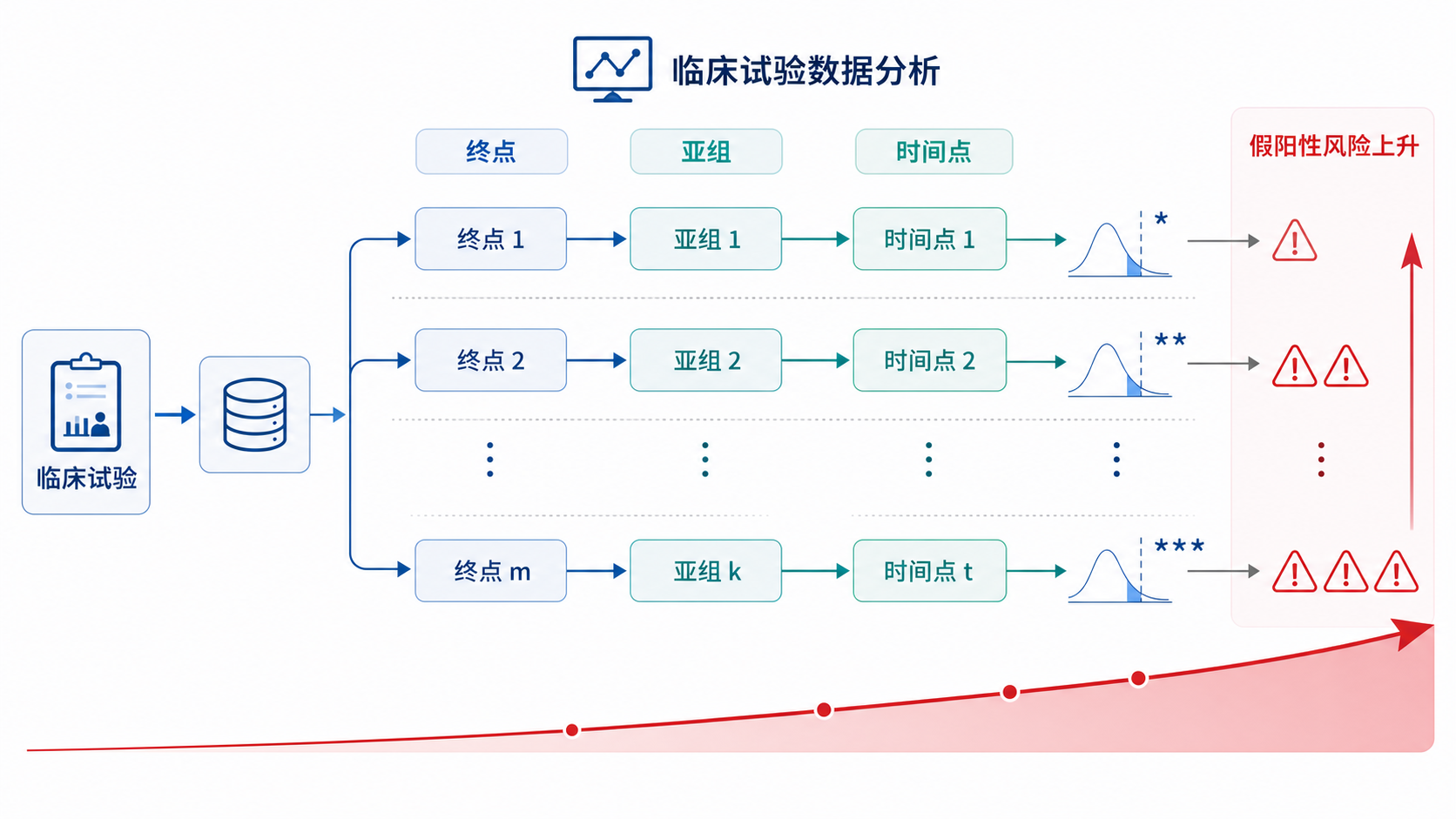 临床试验统计分析流程图，显示多个终点、亚组和时间点并行比较，突出假阳性风险上升的示意图