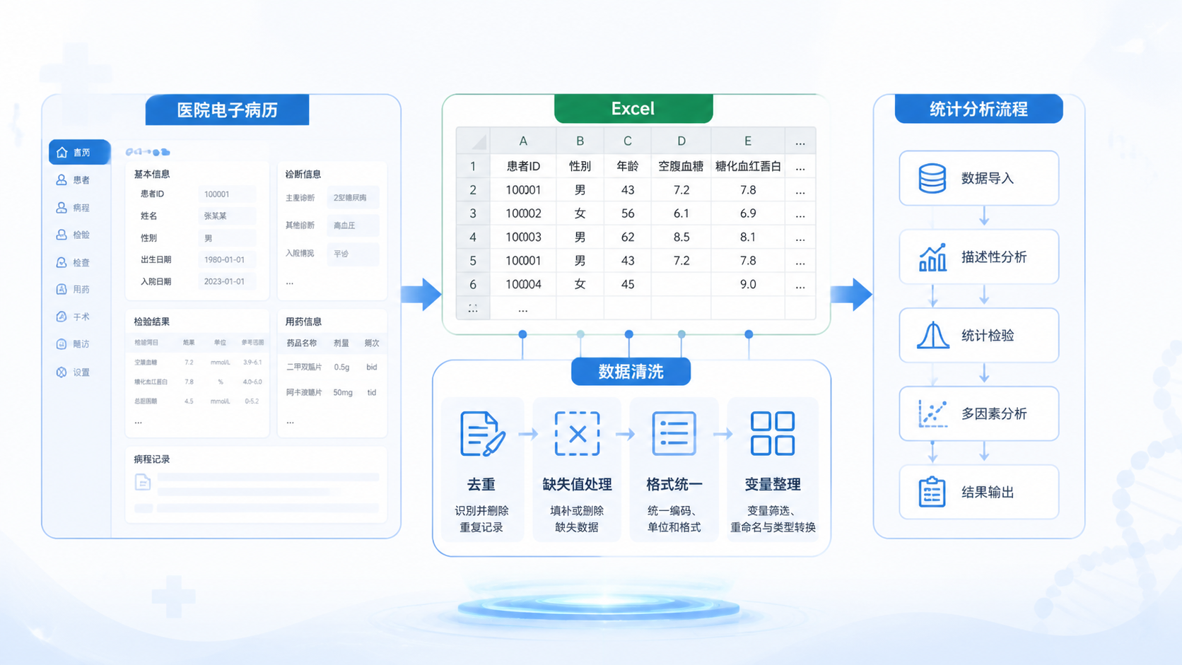 医院电子病历、Excel表格、统计分析流程并列的专业示意图，突出数据清洗与分析前置环节
