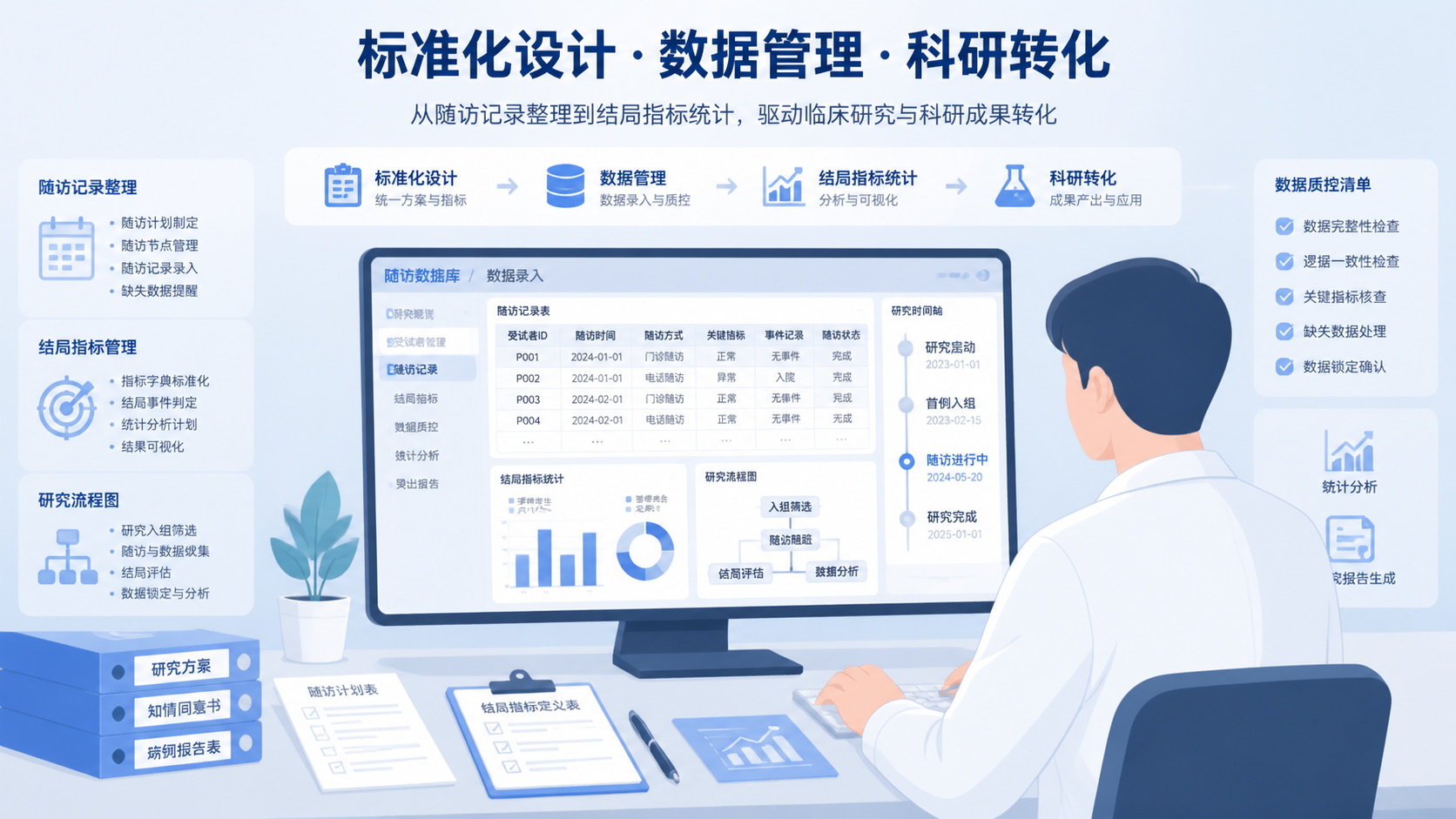 科研人员在电脑前整理随访数据库、结局指标表和研究流程图的画面，突出“标准化设计、数据管理、科研转化”