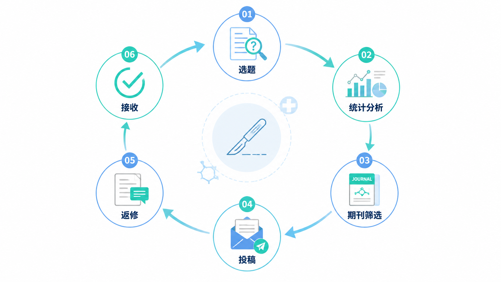 普外科论文投稿流程图，包含选题、统计分析、期刊筛选、投稿、返修到接收的完整闭环