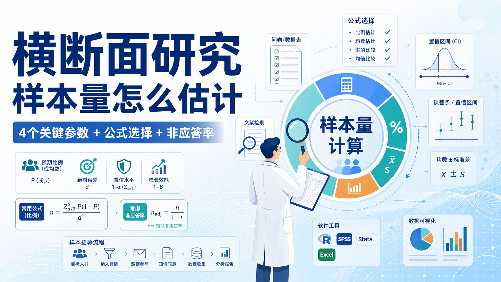 横断面研究样本量怎么定？5个关键点