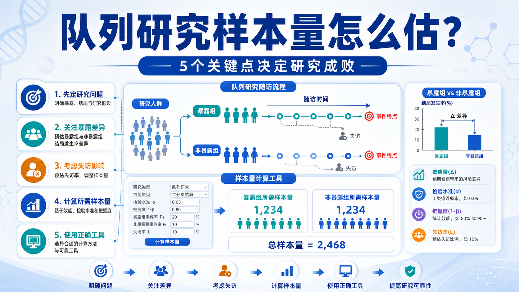 队列研究样本量计算难吗？4个要点