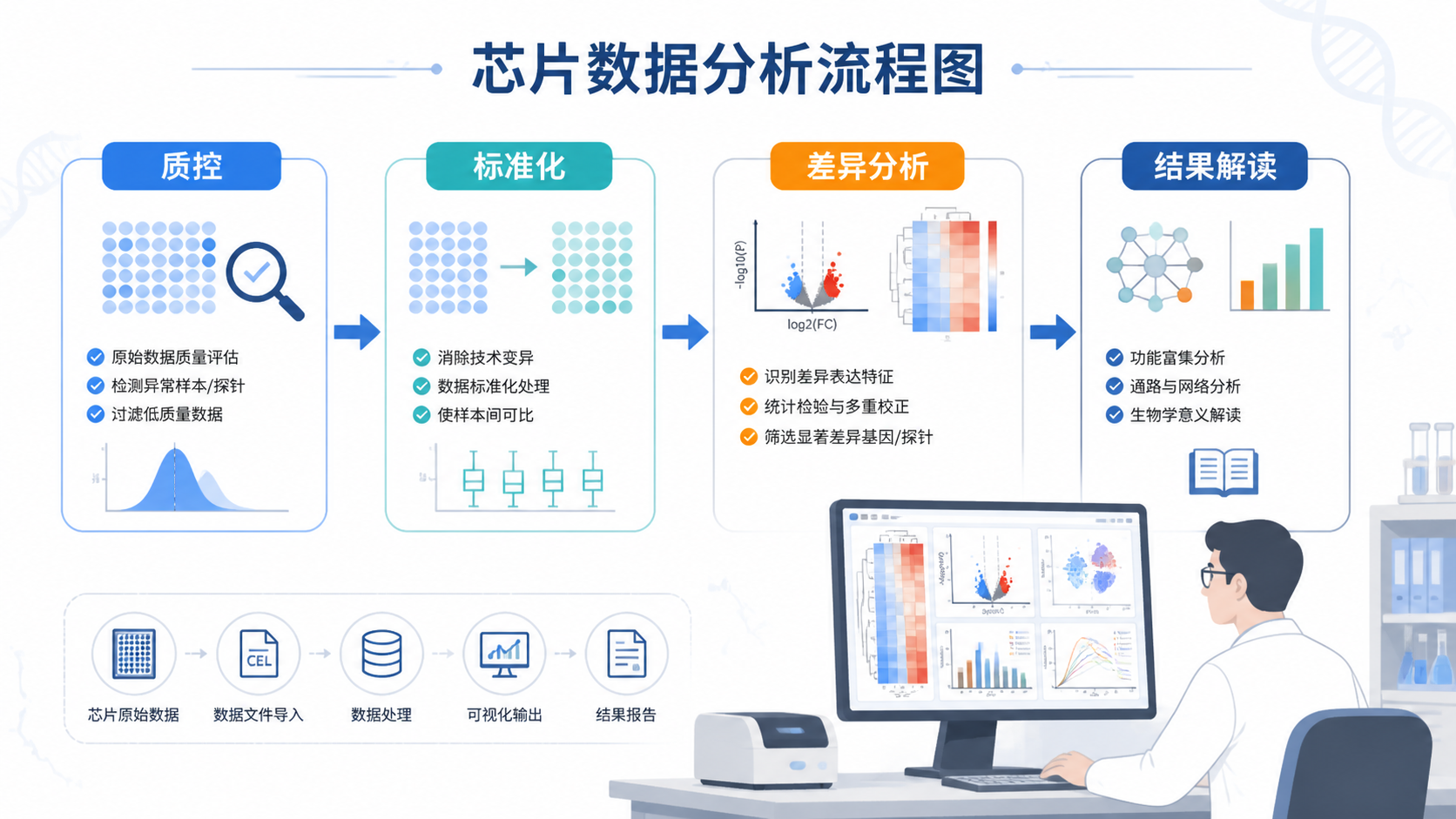 芯片数据分析流程图，强调“质控-标准化-差异分析-结果解读”，配合实验室科研人员查看结果的场景。