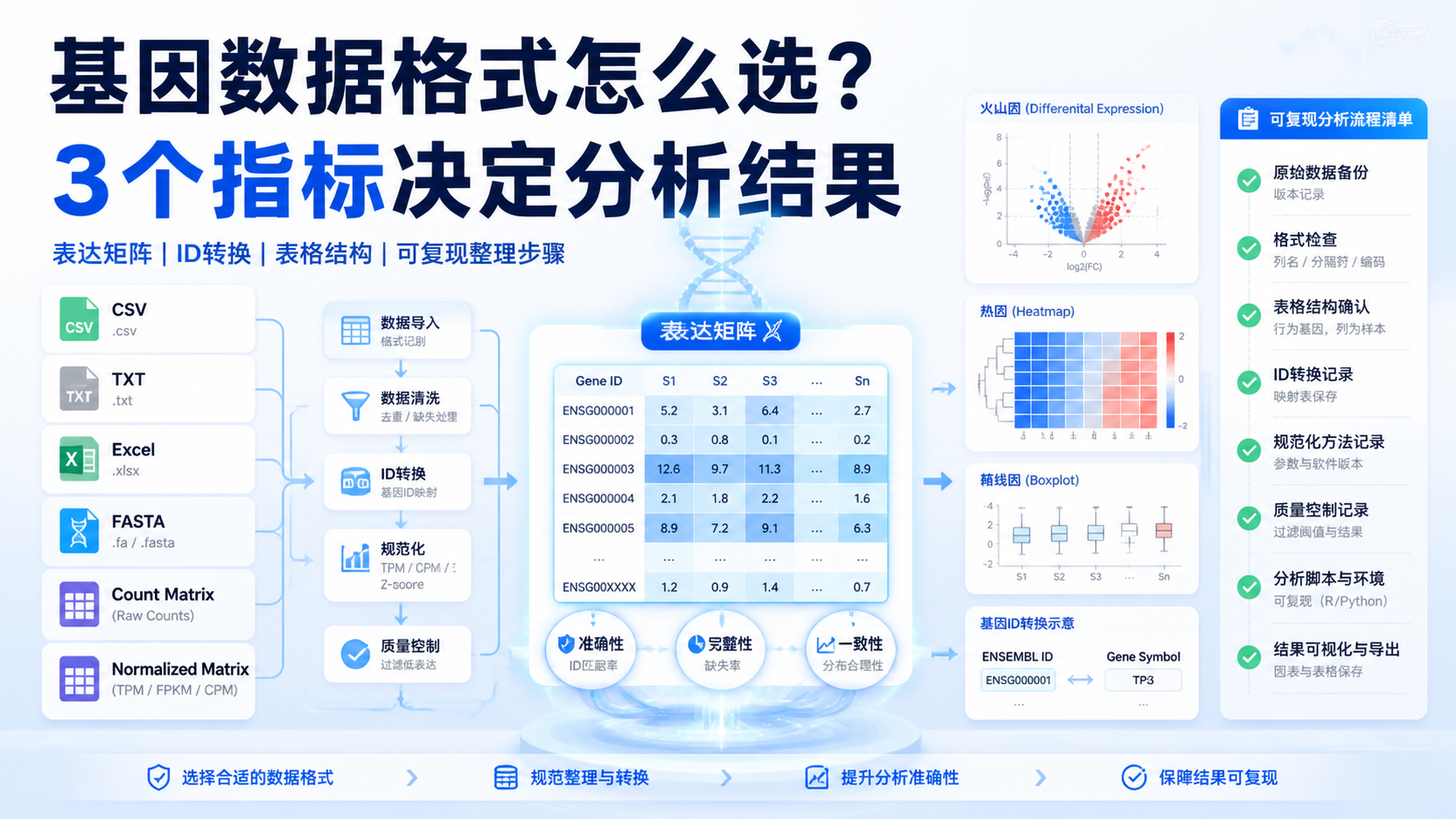 基因数据格式怎么选？3大关键指标