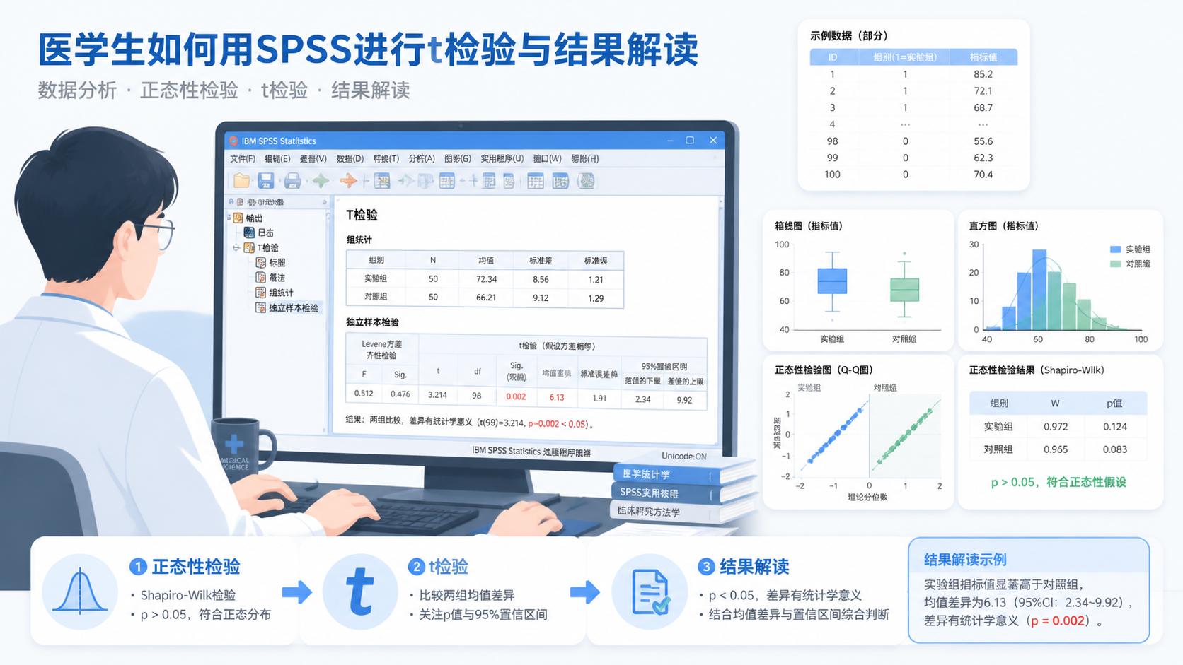 医学生在电脑前操作SPSS界面，旁边有数据表和统计图，突出“t检验、正态性检验、结果解读”三个关键词。