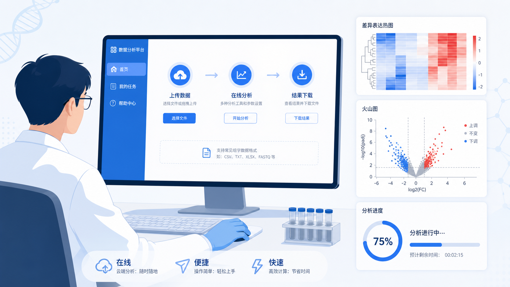 一位科研人员在电脑前通过网页界面上传组学数据,旁边显示分析流程、热图和火山图,突出“在线、便捷、可视化”的科研场景。
