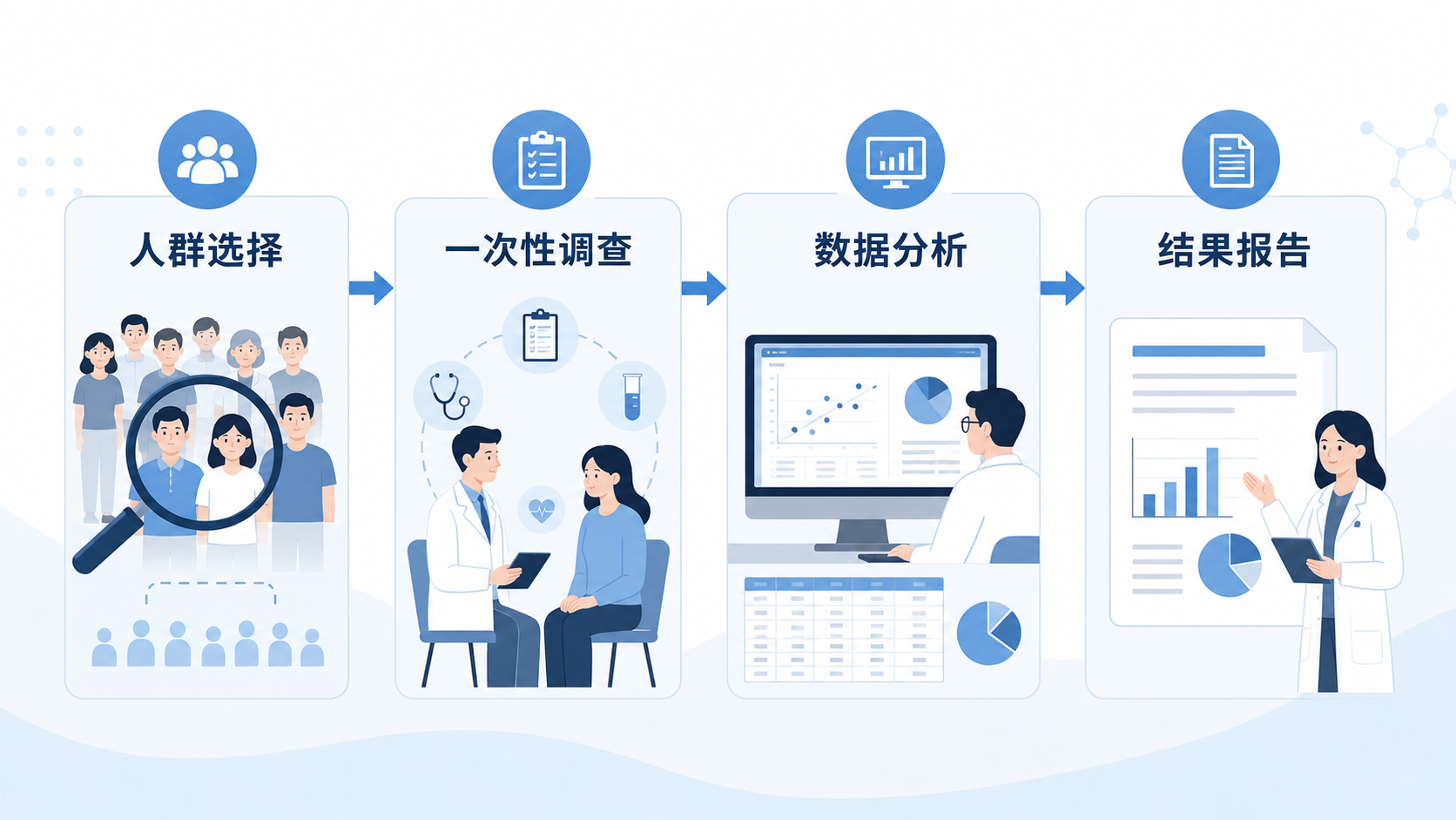 一张医学研究流程图，展示“人群选择—一次性调查—数据分析—结果报告”的横断面研究路径，配有医生、统计图和问卷元素