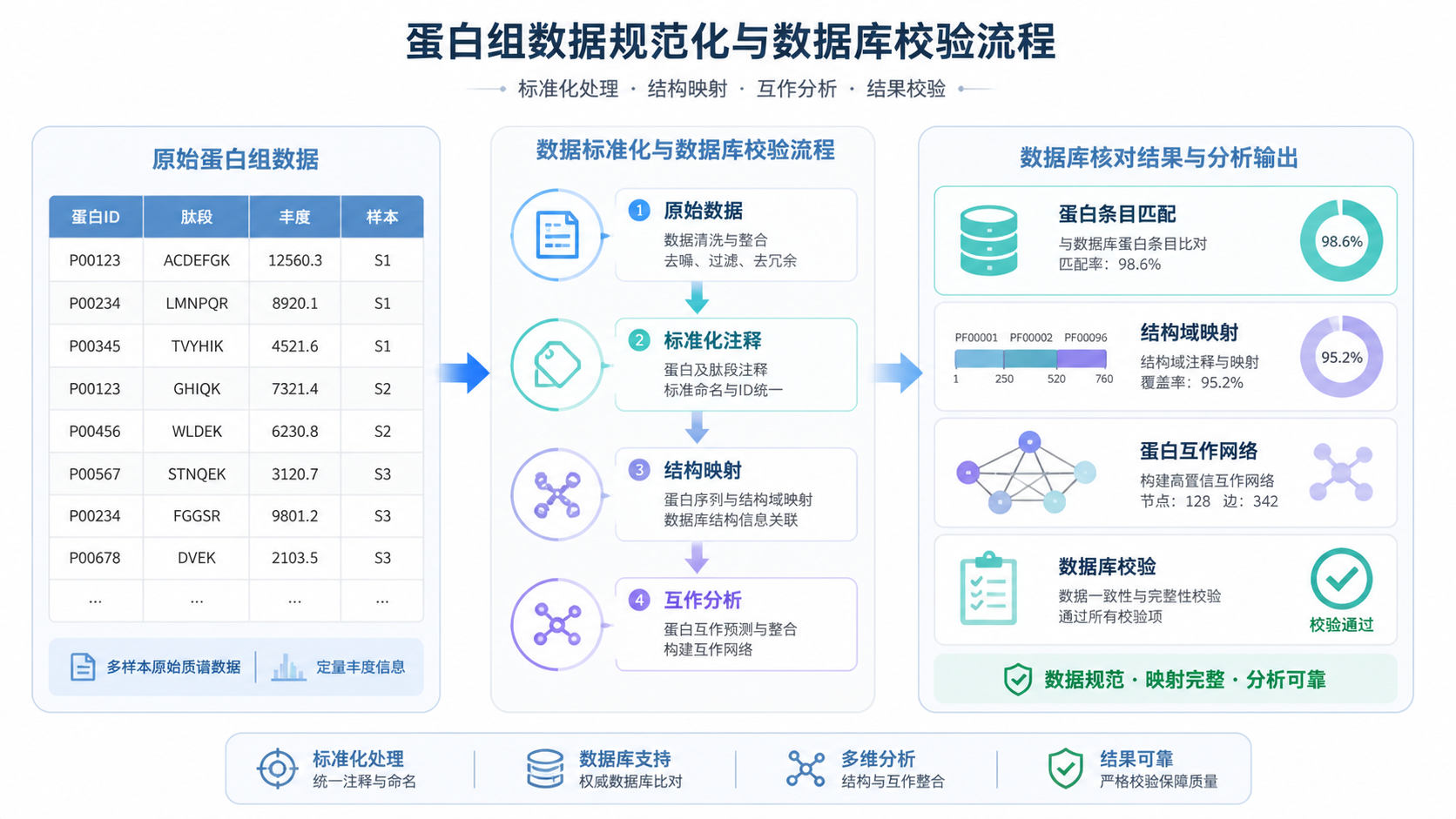 一张规范化的蛋白组数据表格与数据库校验流程示意图，展示从原始数据到标准化注释、结构映射、互作分析的完整流程