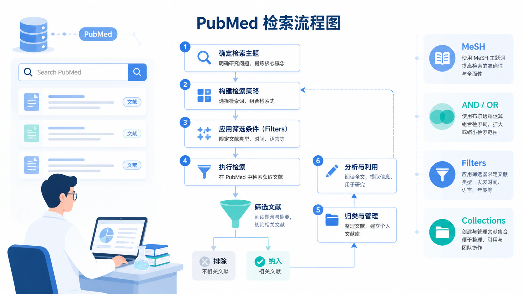 研究者整理PubMed检索流程图，旁边有MeSH、AND/OR、Filters、Collections等模块示意，整体风格专业简洁。