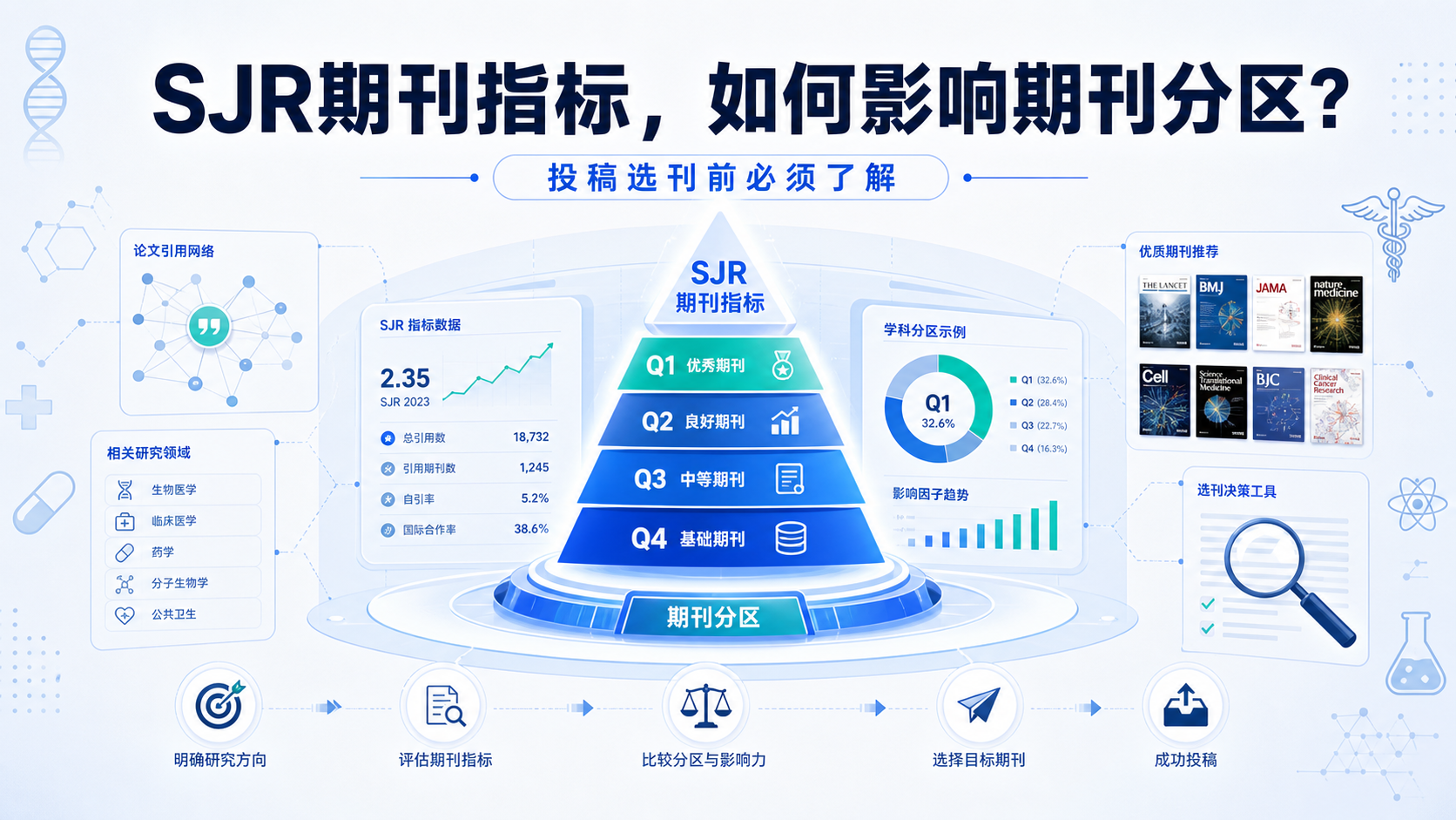 SJR期刊指标如何影响期刊分区