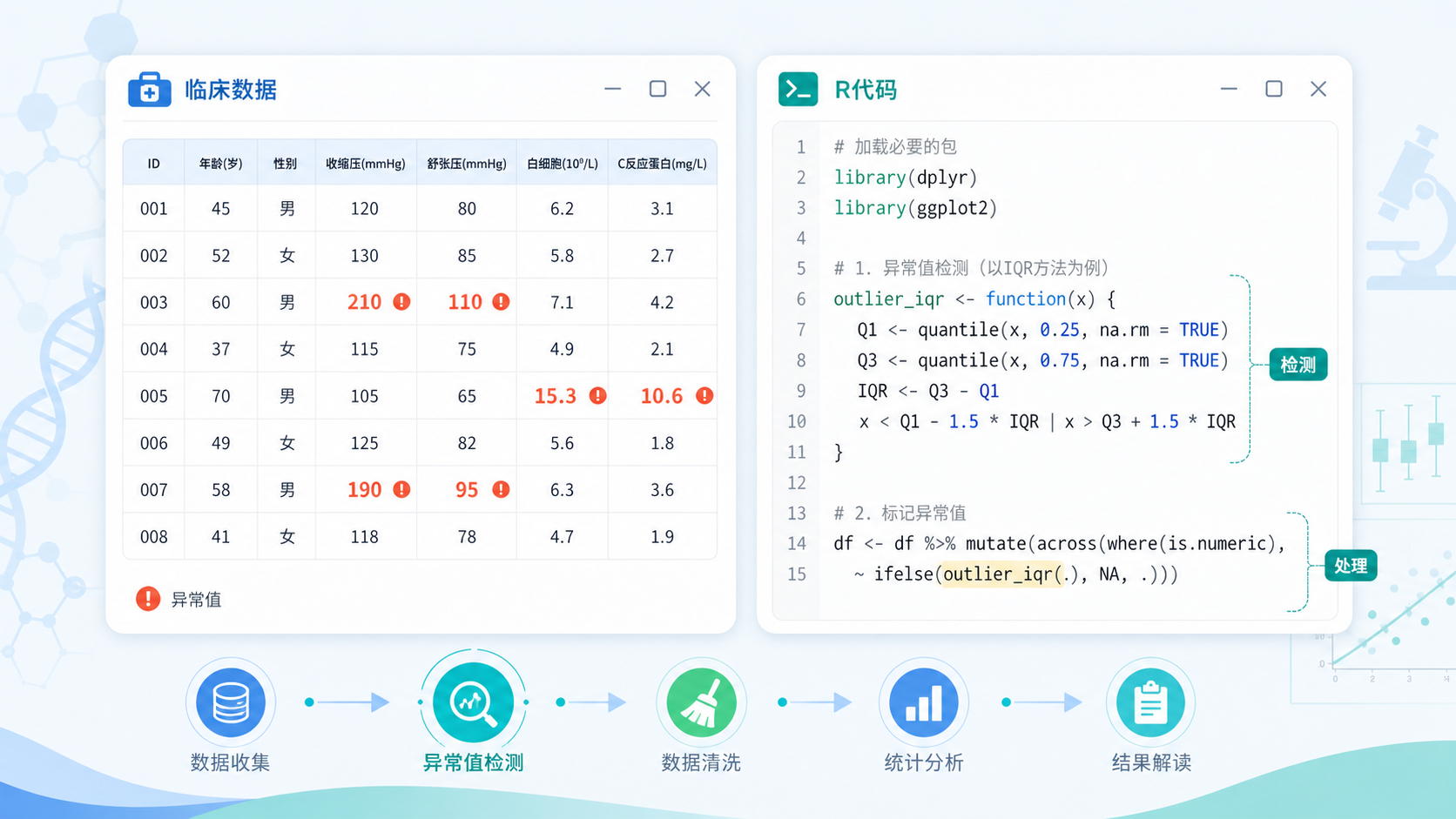 一张临床数据表格与R语言代码窗口并列的配图，突出异常值识别与处理场景