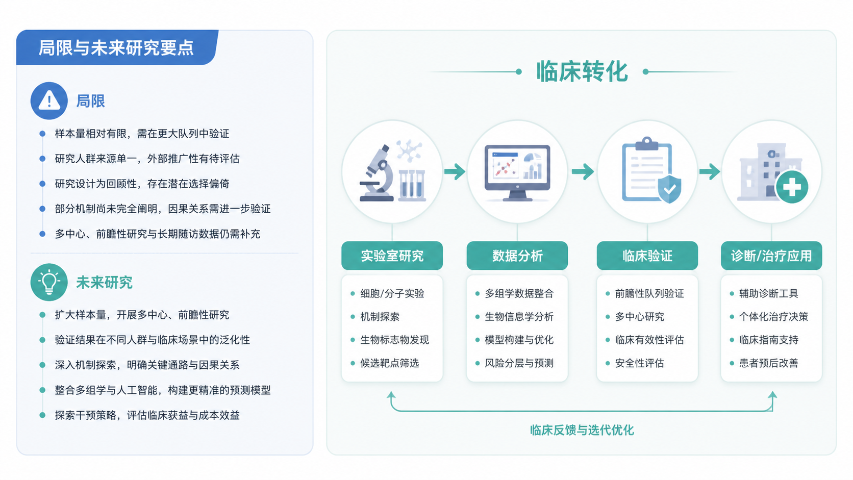 一页SCI论文Discussion结尾部分，左侧是局限与未来研究要点，右侧是临床转化示意图，如验证队列、机制实验和潜在应用场景。