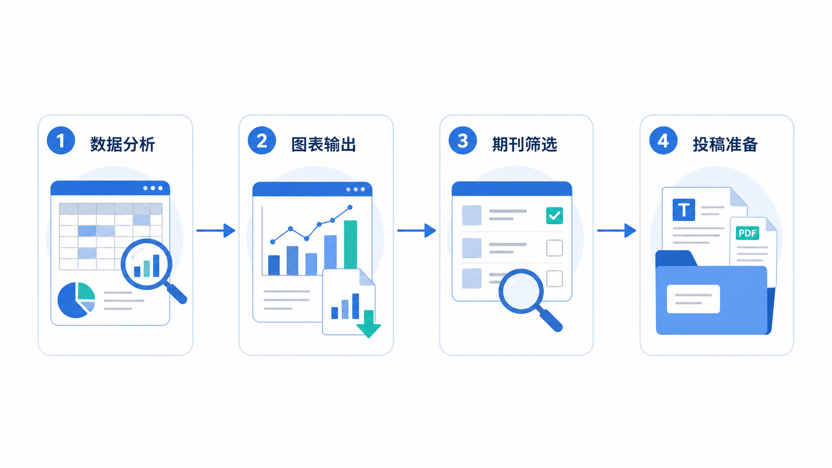 整洁的科研工作流示意图，包含数据分析、图表输出、期刊筛选和投稿准备四个步骤，整体风格专业简洁