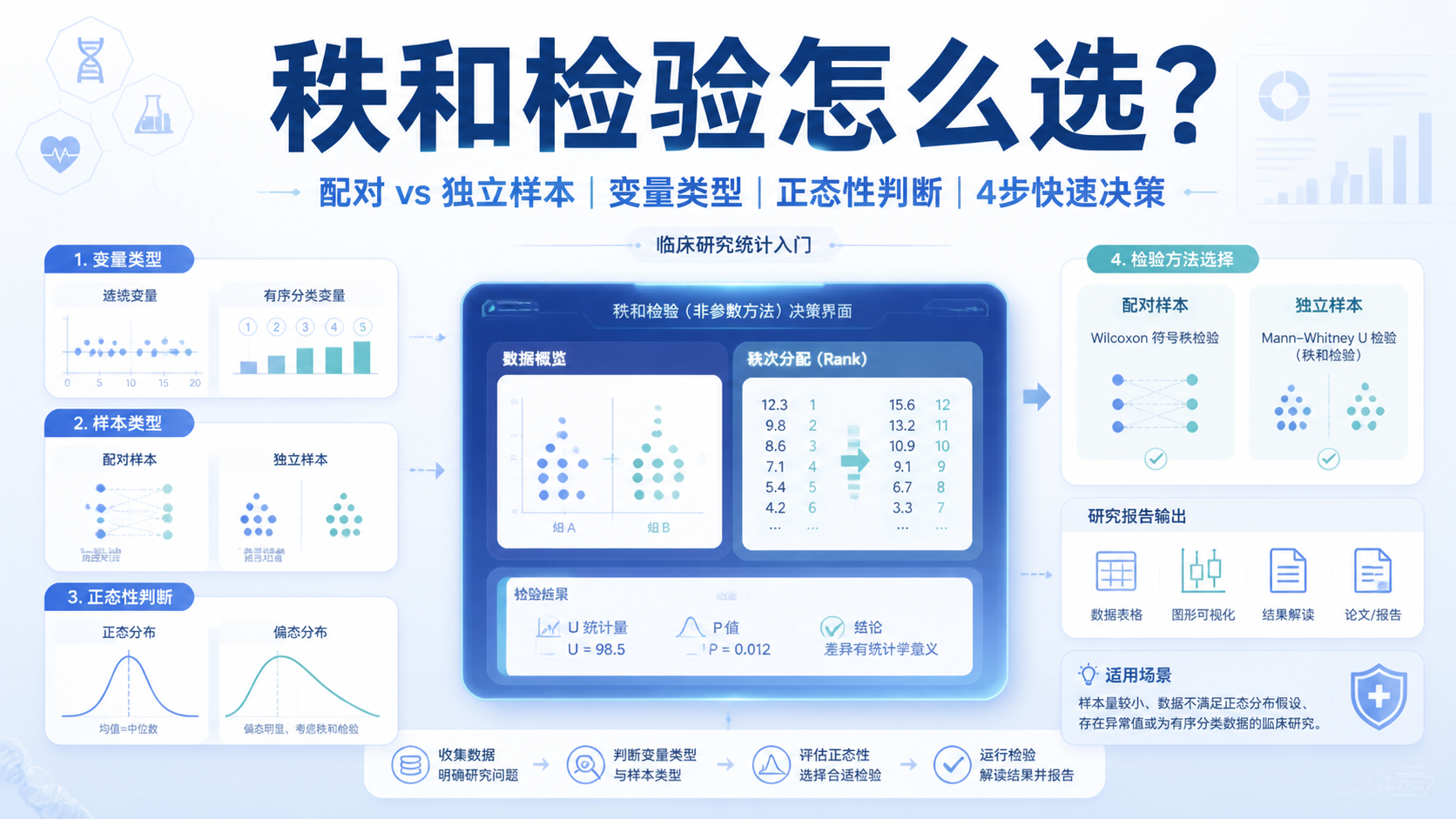 秩和检验适用条件不清？4步判断最严谨