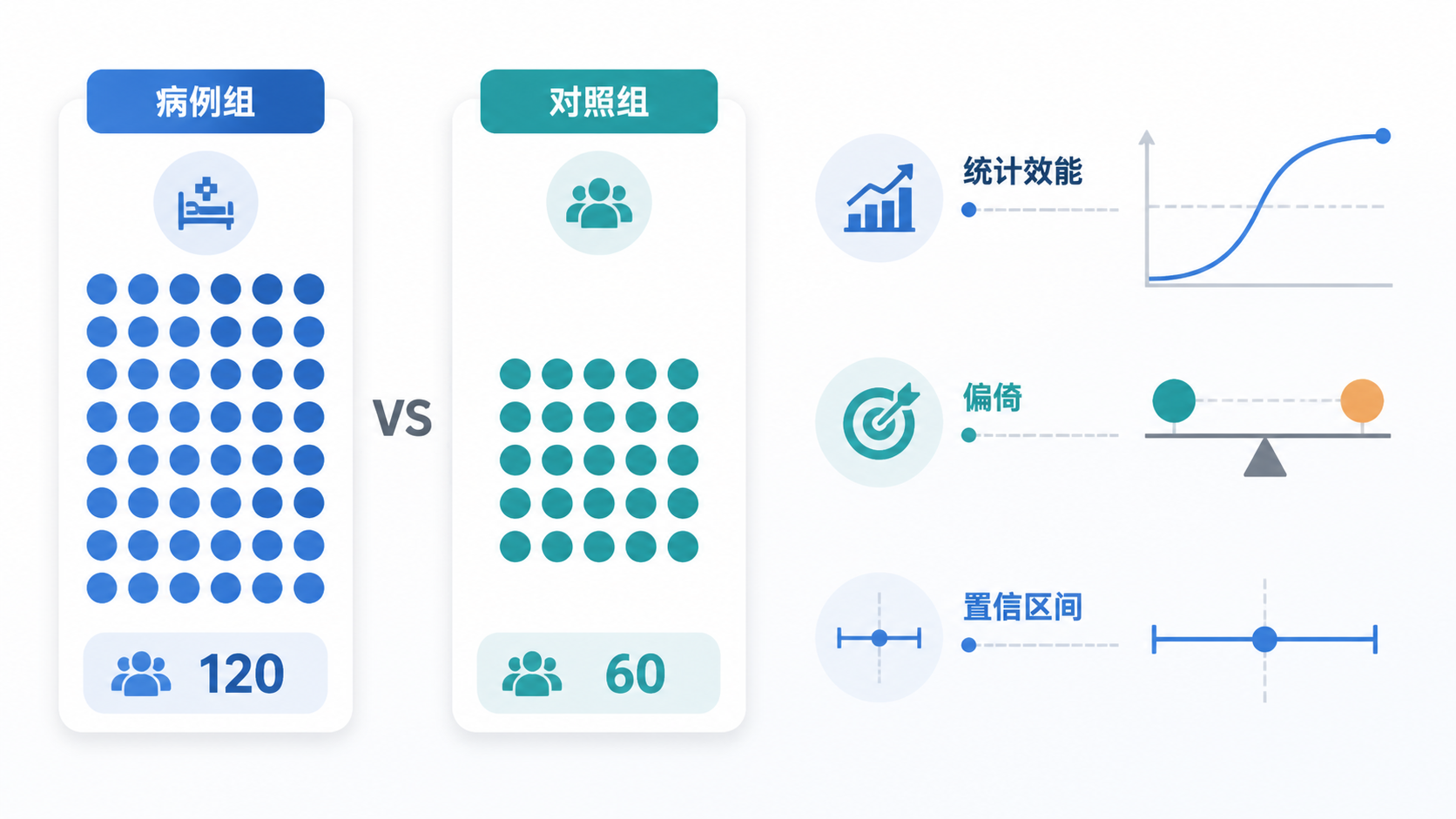 病例组与对照组样本数量对比示意图，旁边标注统计效能、偏倚和置信区间
