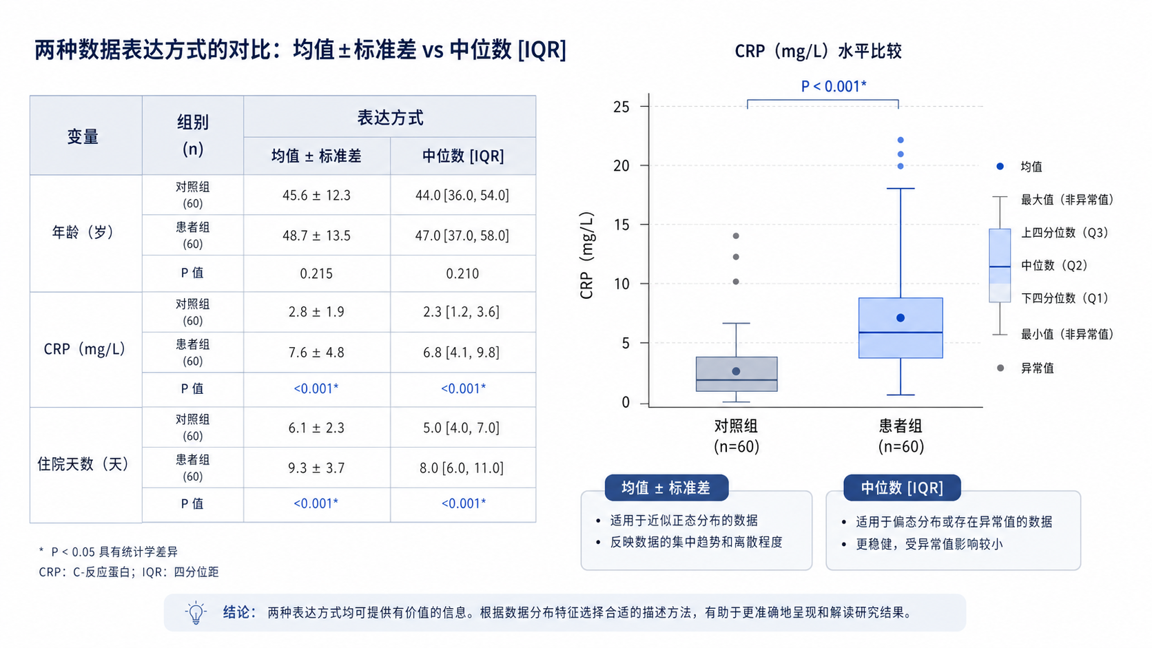 临床论文表格与箱式图配图，展示均值±标准差与中位数[IQR]两种写法的对比