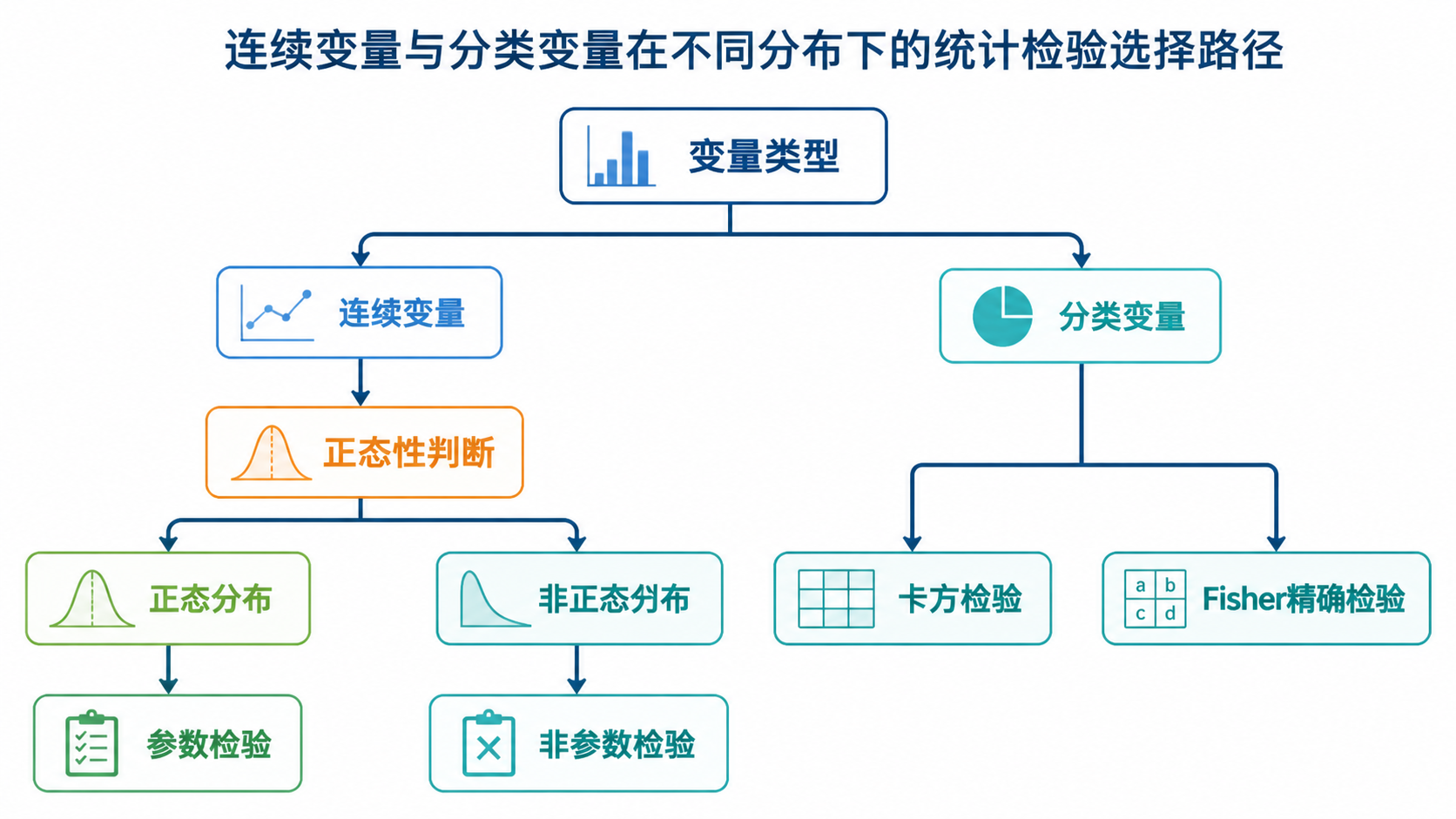 临床统计流程图，展示连续变量与分类变量在不同分布下对应的检验选择路径，强调正态性判断的重要性。