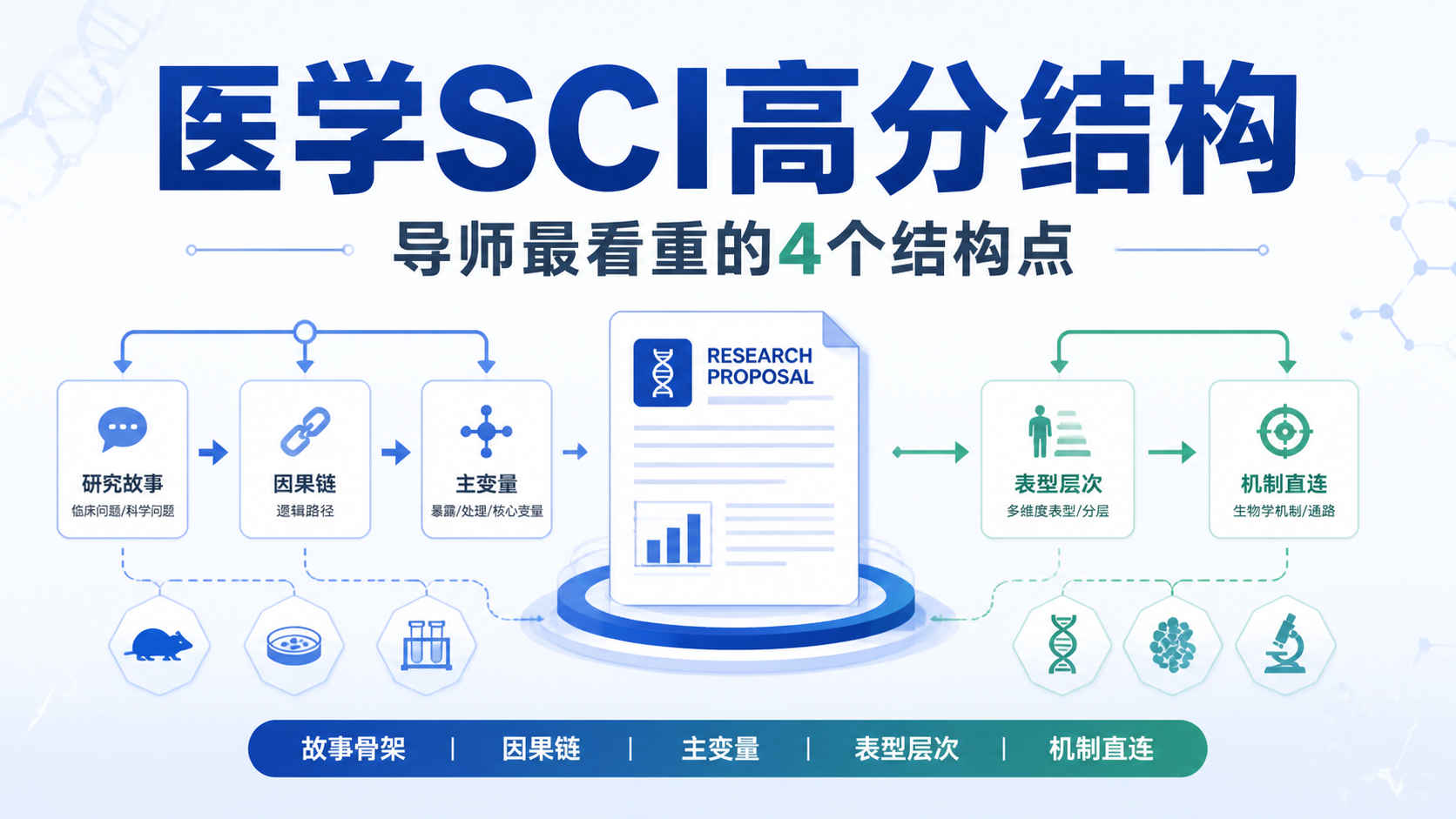医学SCI高分结构怎么搭？导师最看重这4点