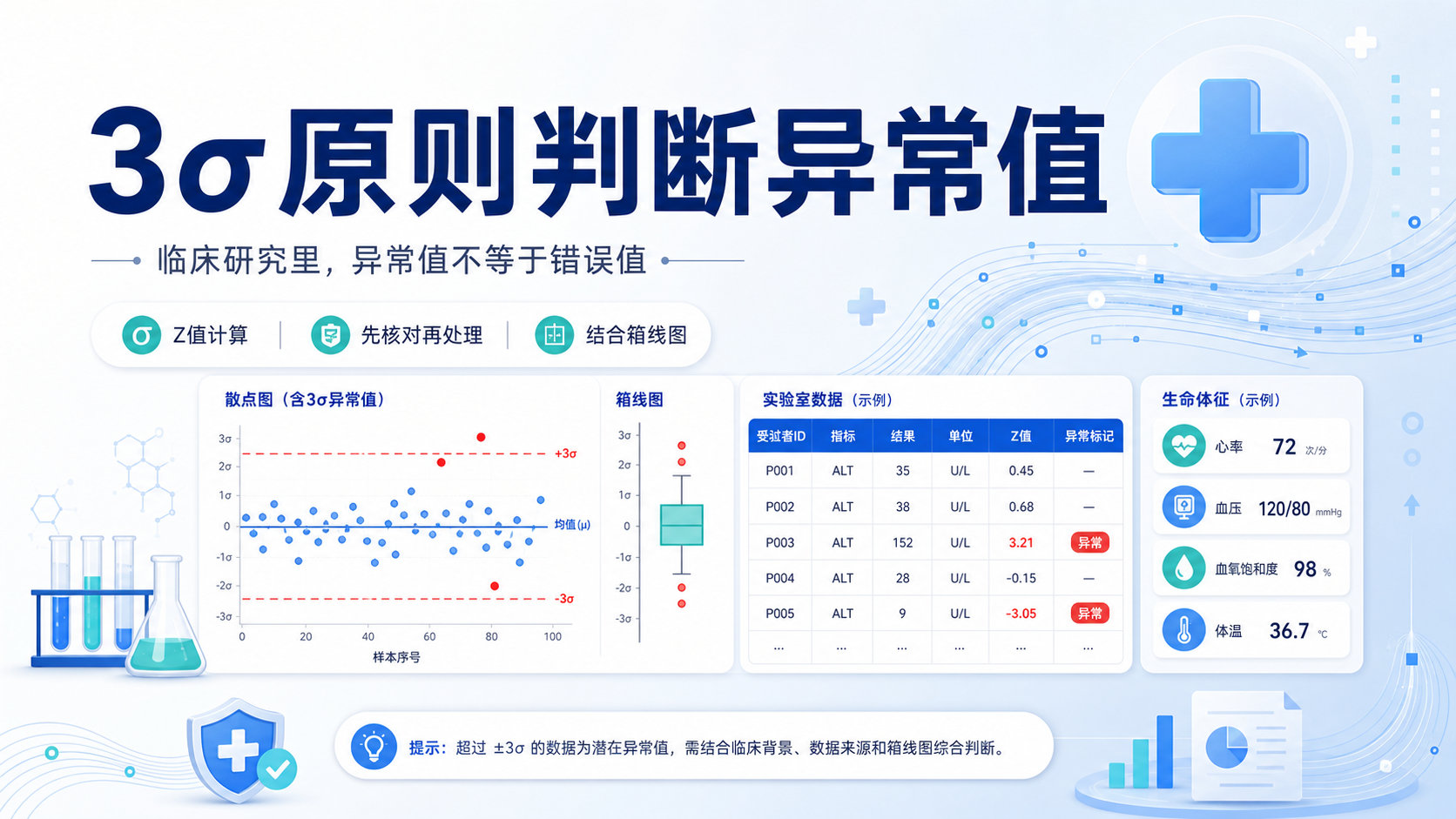 3σ原则异常值判断：临床研究如何应用？