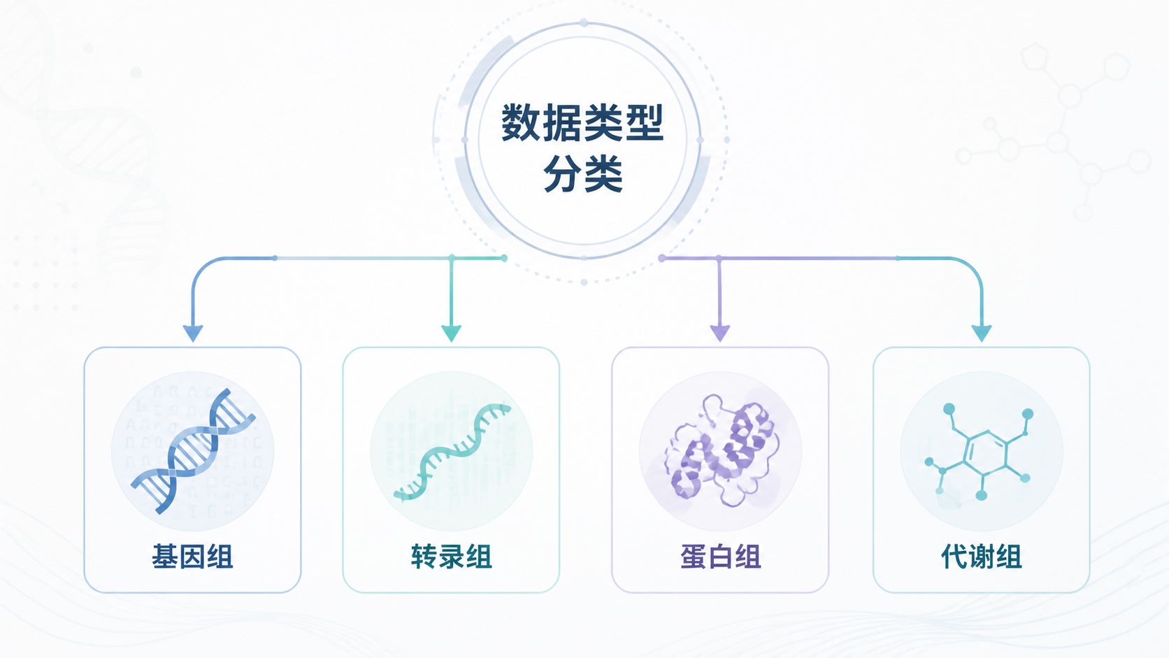 多组学数据流程示意图，包含基因组、转录组、蛋白组、代谢组等模块，并标注“数据类型分类”