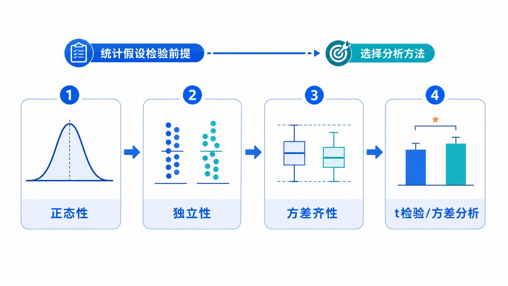 临床研究统计分析流程图，突出“正态性、独立性、方差齐性检验、t检验/方差分析”四个步骤。